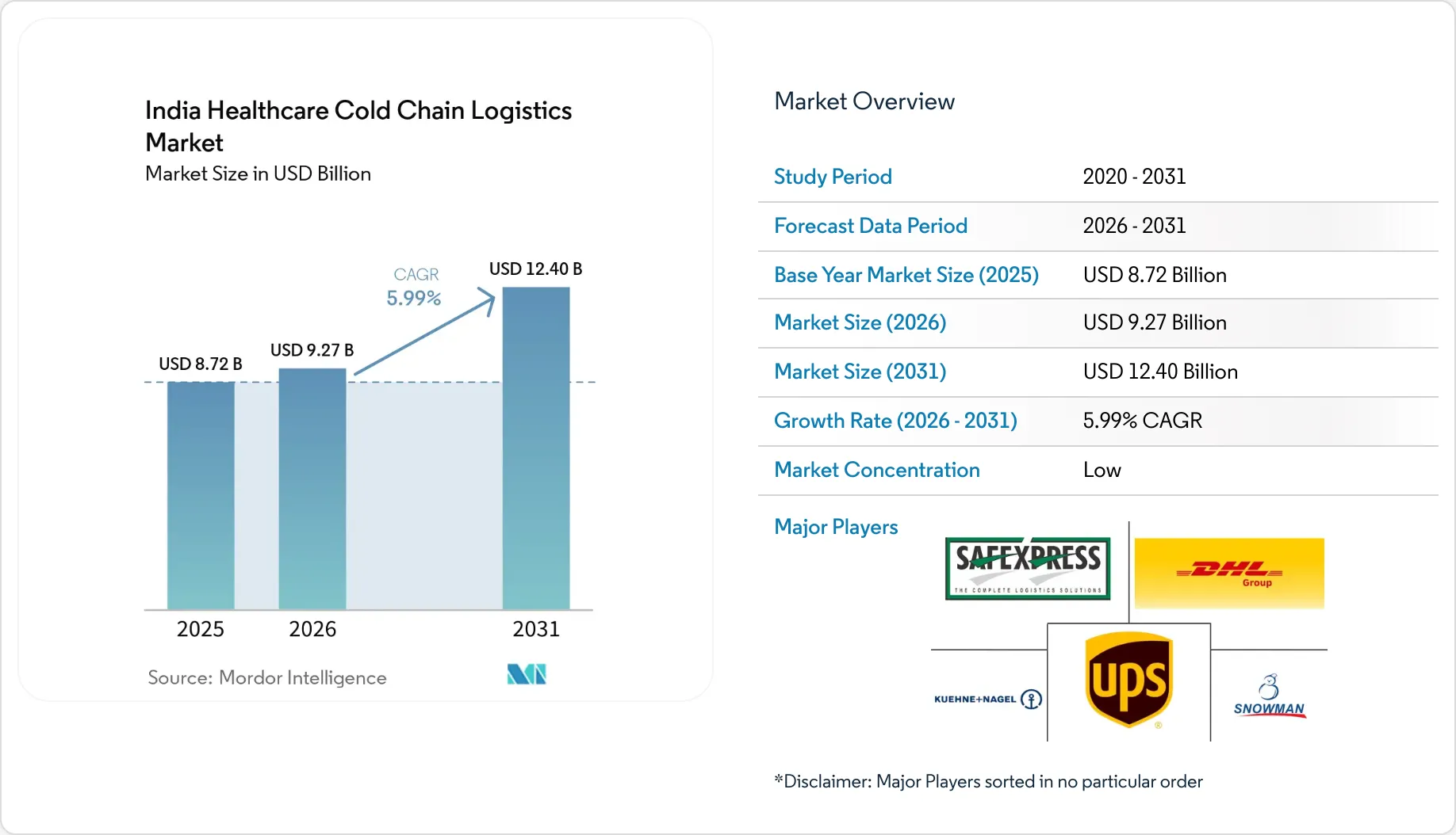 India Healthcare Cold Chain Logistics Market Size, Share & 2031 Growth ...