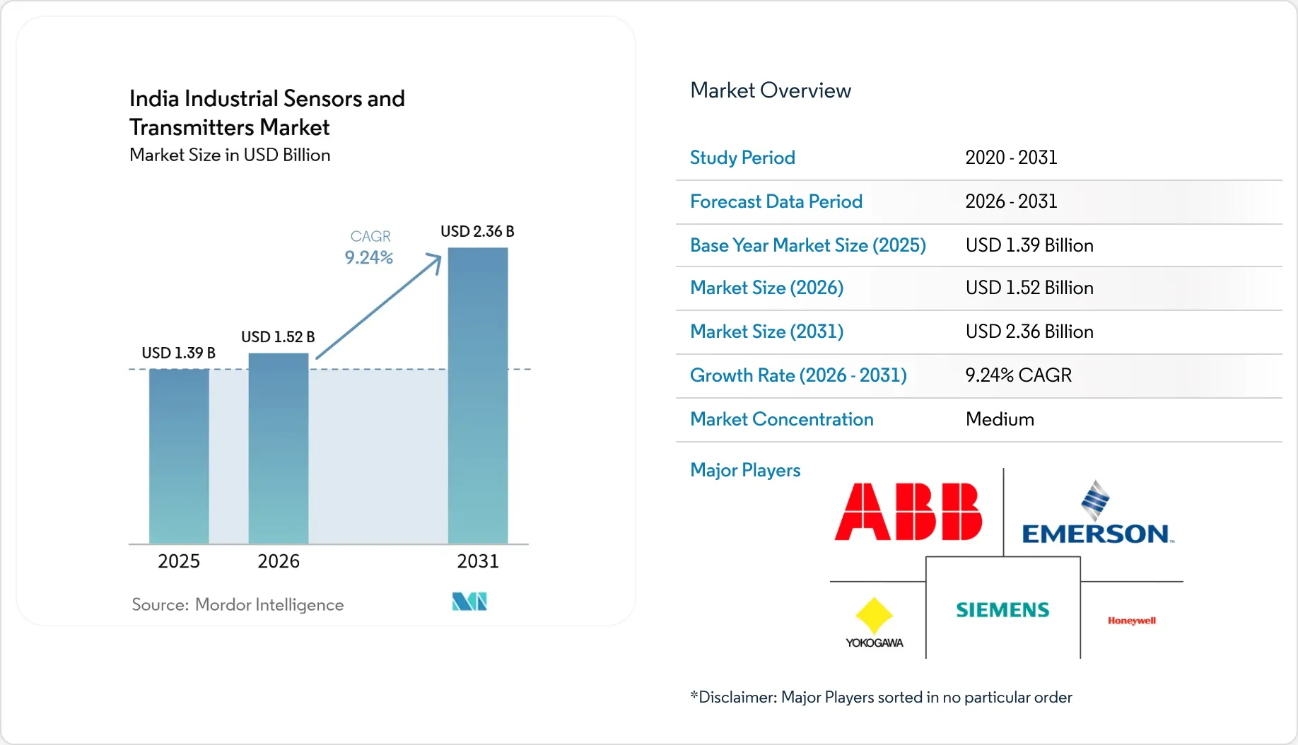 India Industrial Sensors & Transmitters Market Report 2031