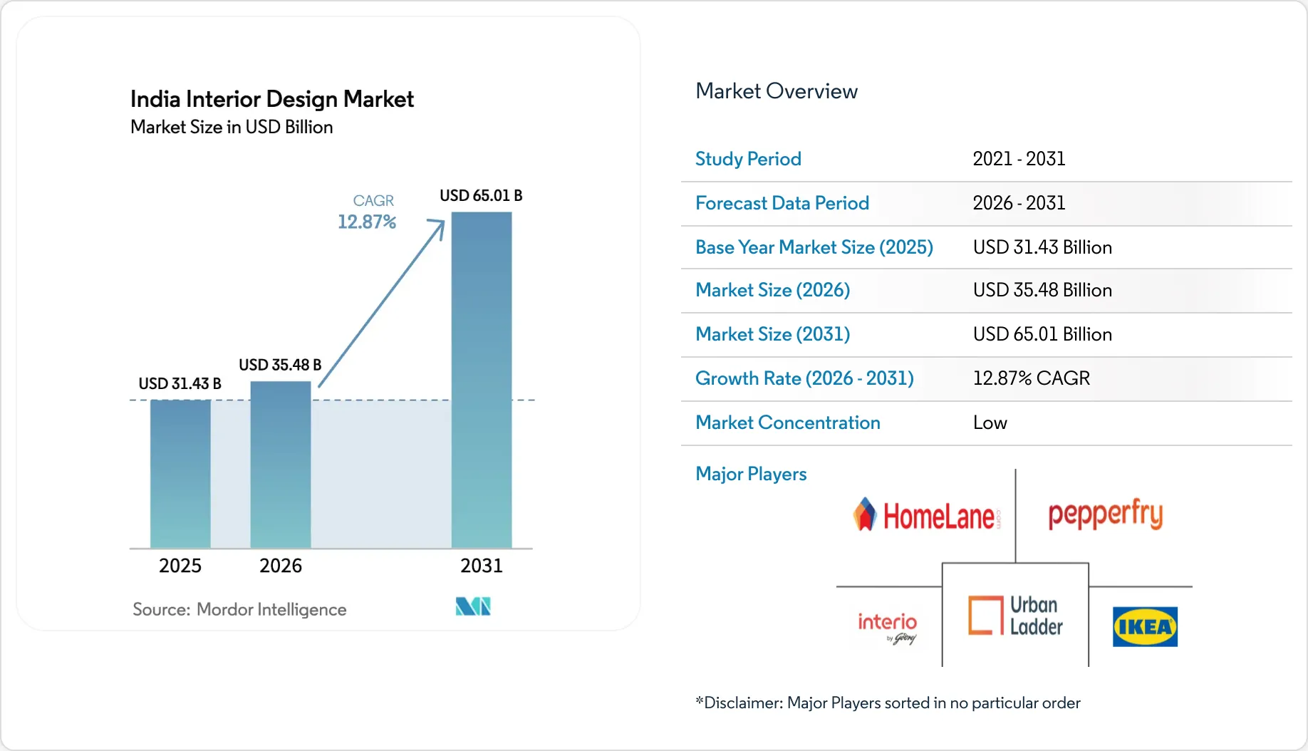 Interior Design Industry in India - Size, Statistics & Industry Growth