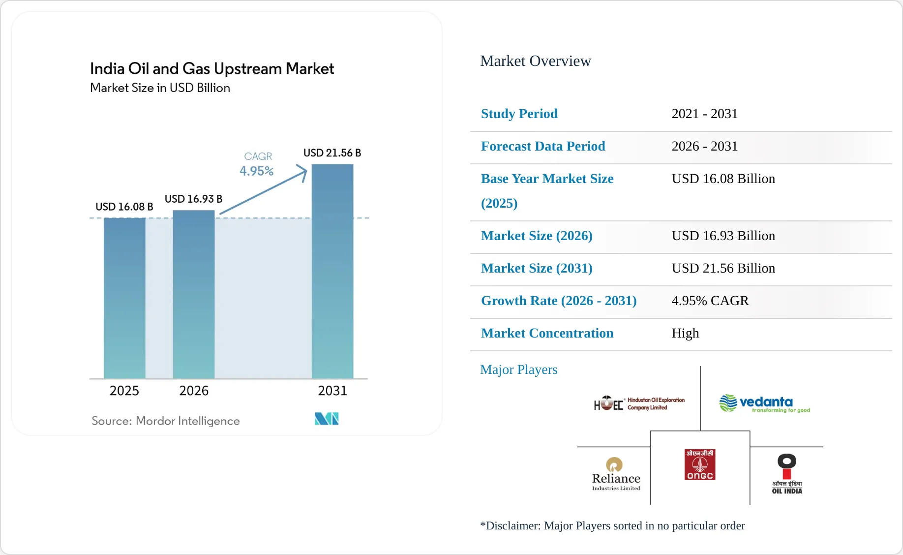 Upstream Oil and Gas Market in India - Companies, Size, Share ...