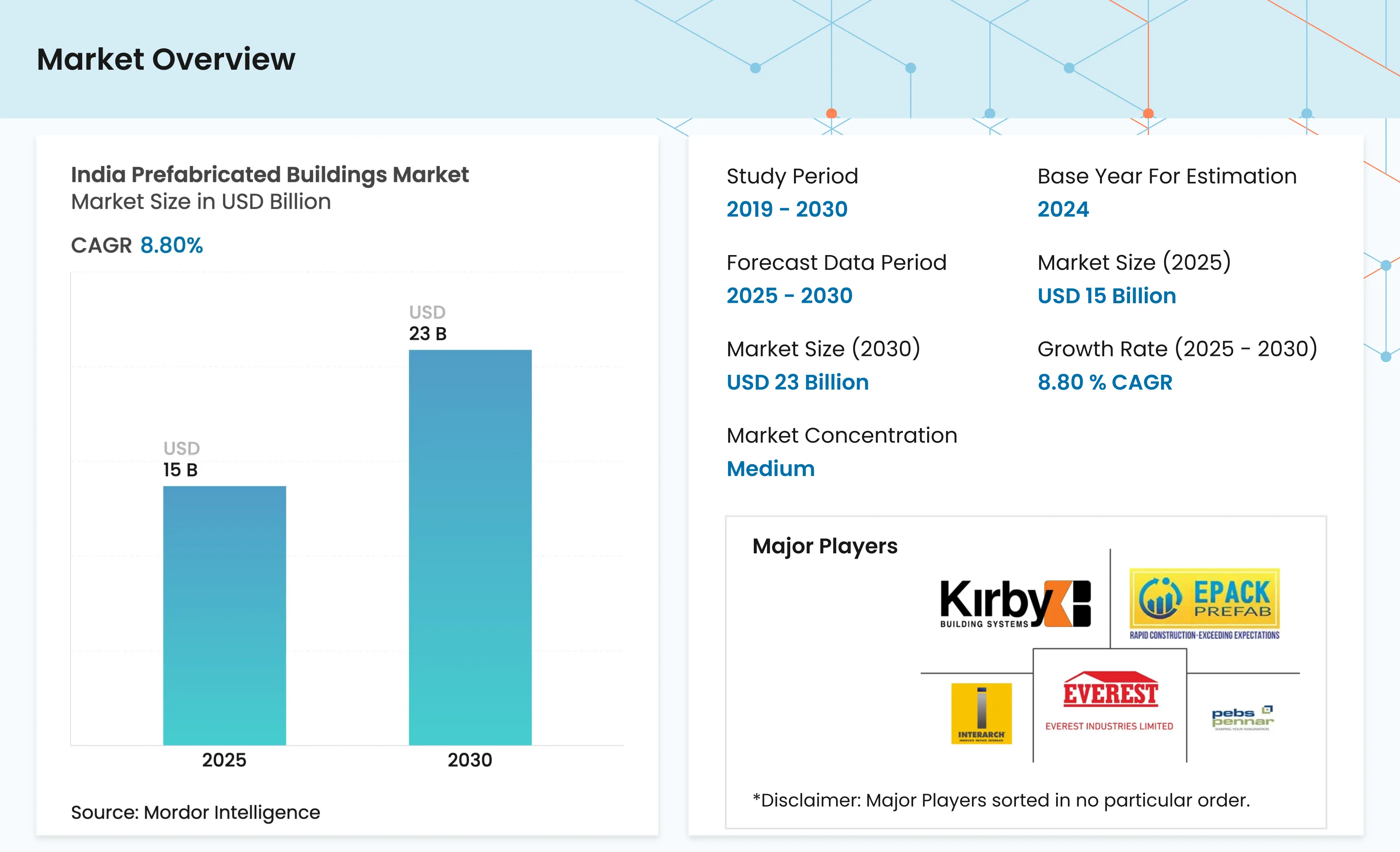 https://s3.mordorintelligence.com/production/india-prefabricated-buildings-industry/market-snapshot.webp