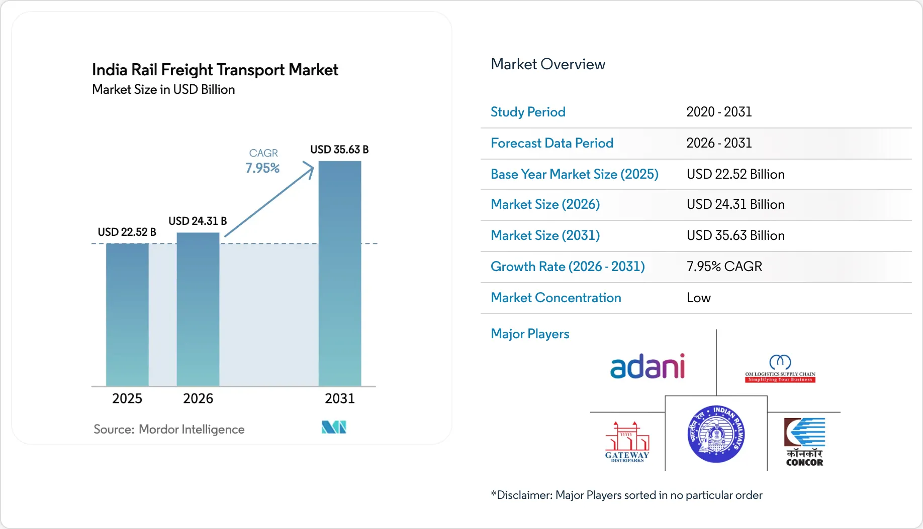 India Rail Freight Transport Market Growth Report 2031