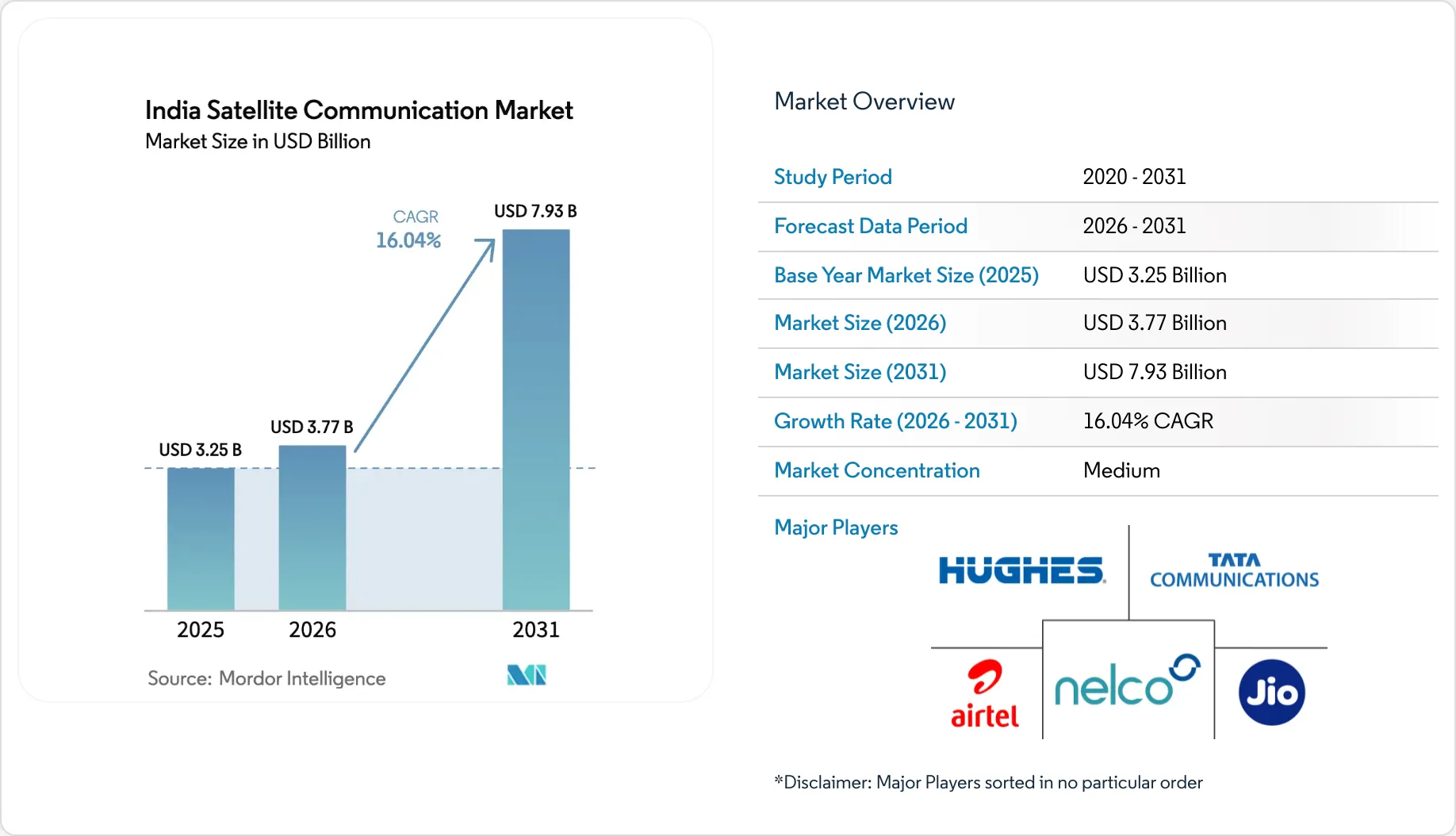 India Satellite Communication Market Size & Growth to 2031