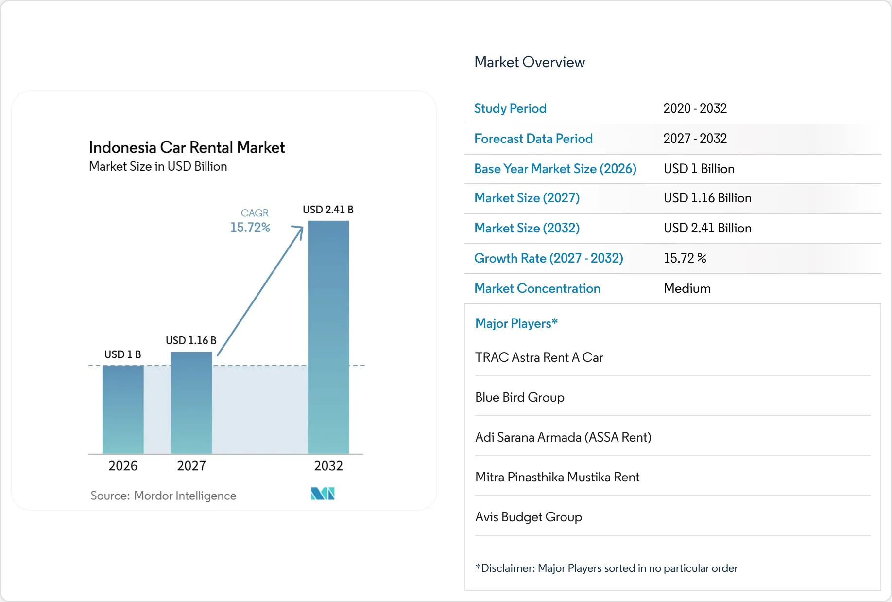 Car Rental Market in Indonesia - Share, Outlook & Companies