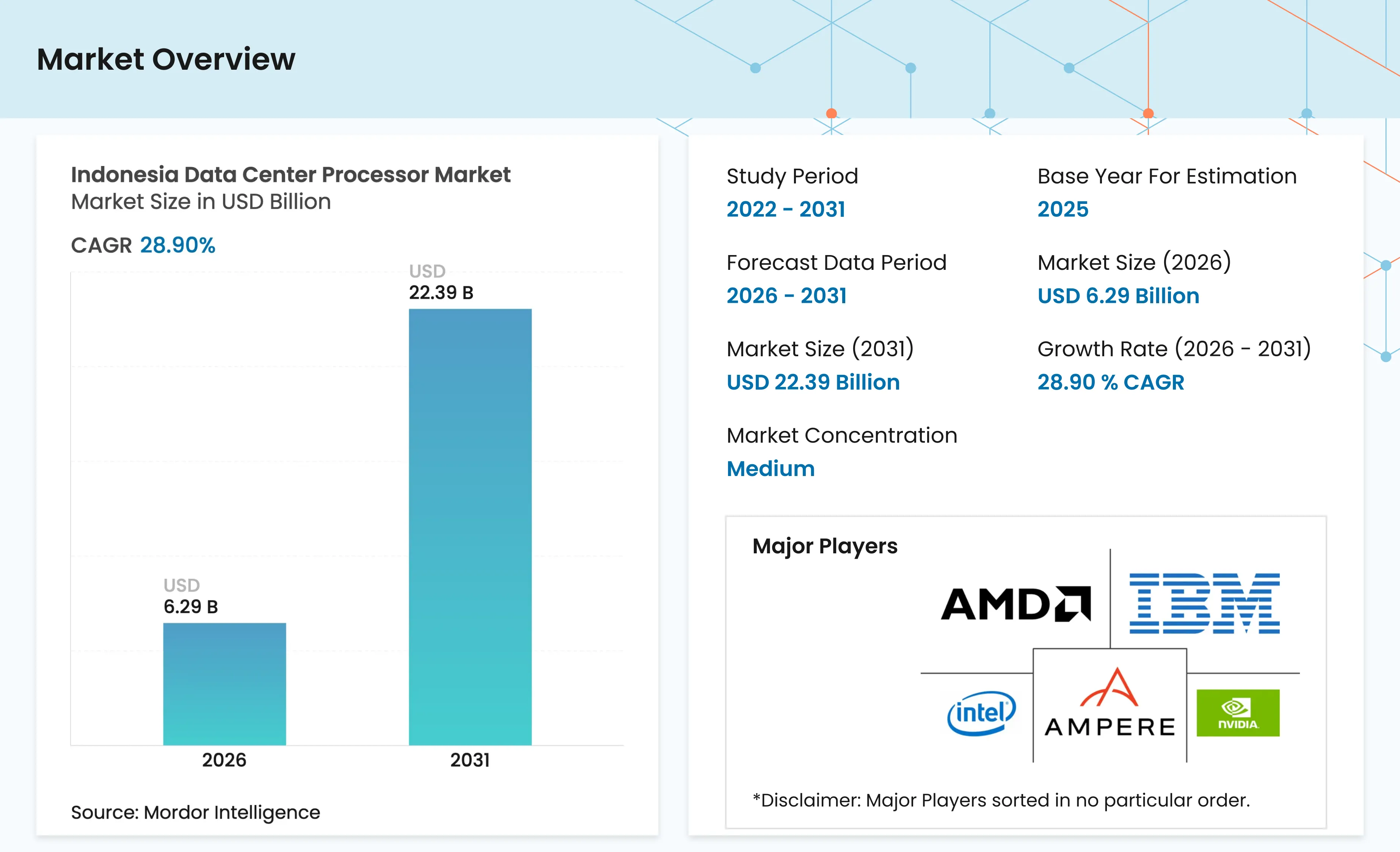 Indonesia Data Center Processor Market Size, Growth & Share Analysis, 2031
