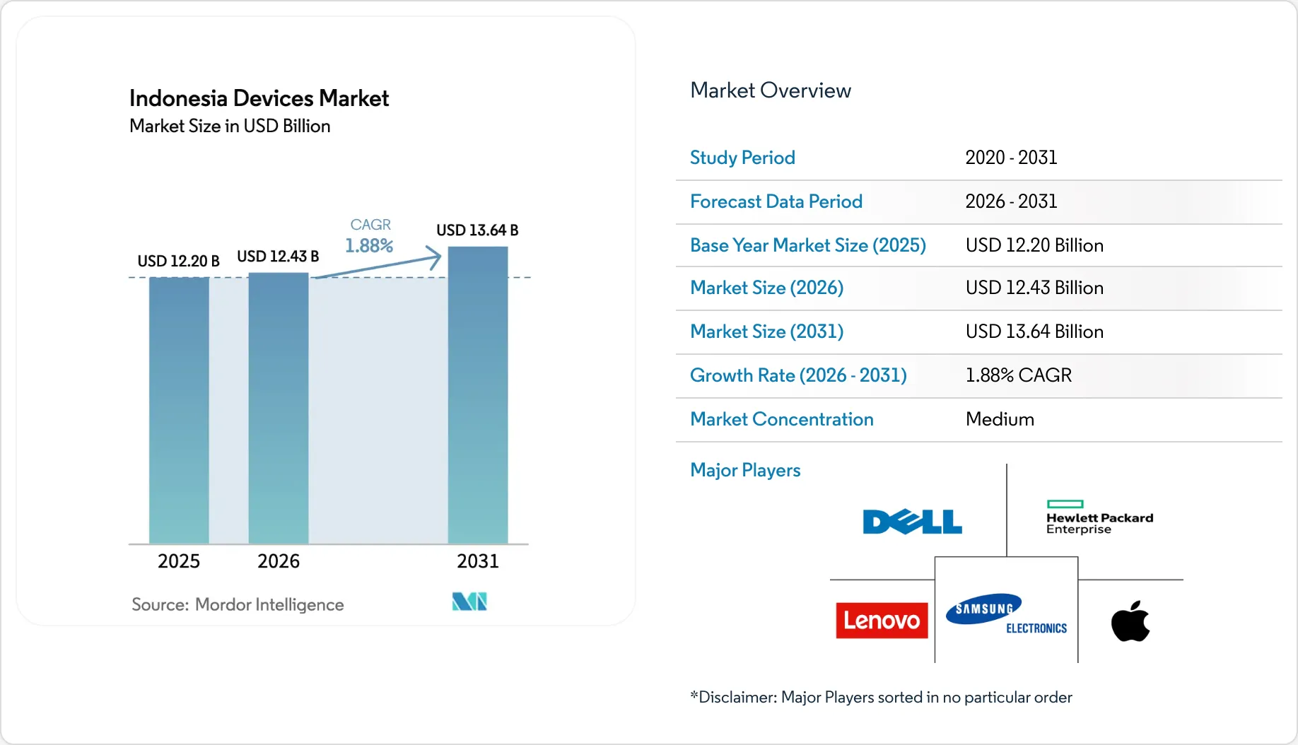 Indonesia Devices Market Size &amp; Share Outlook to 2031