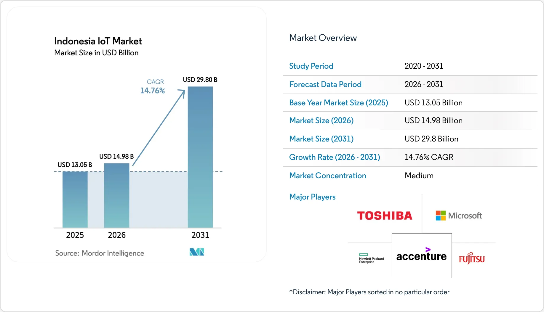 Indonesia IoT Market Size & Share Outlook to 2031