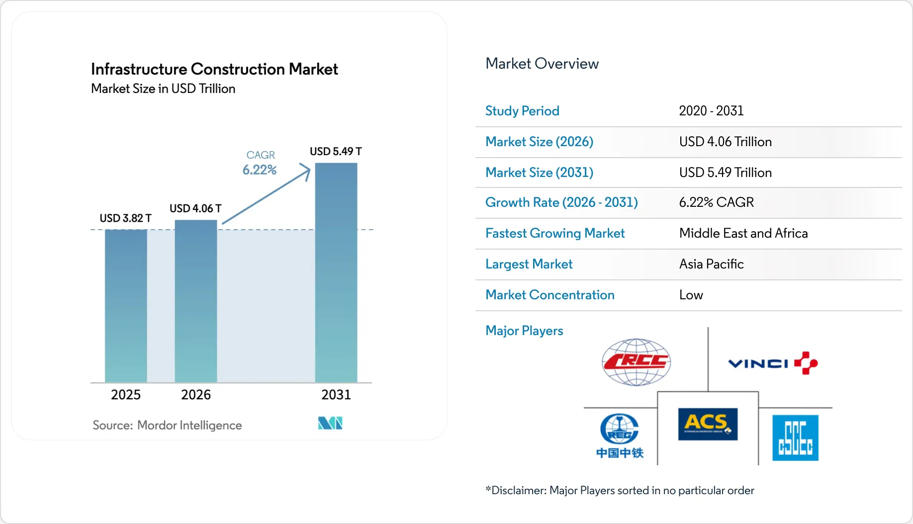 Tamaño y Participación del Mercado de Construcción de Infraestructura 2031
