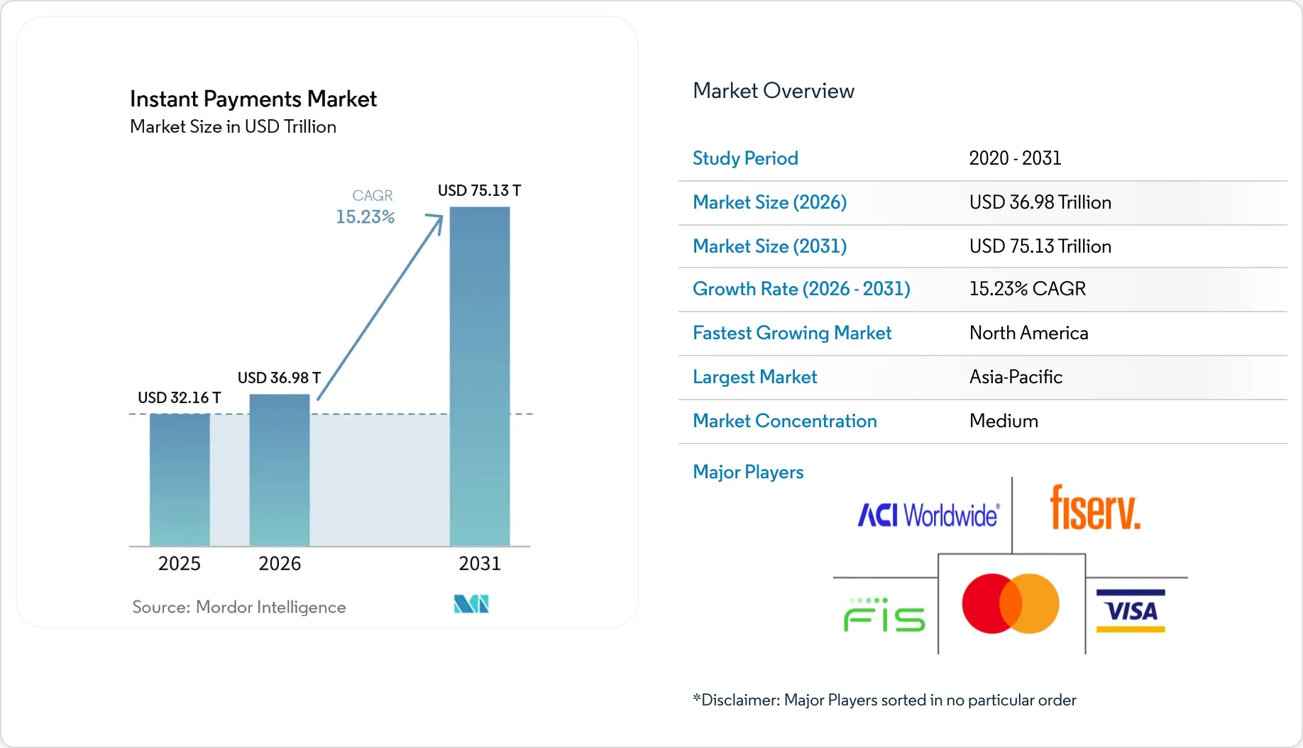 Instant Payments Market Size, Share & 2031 Growth Trends Report