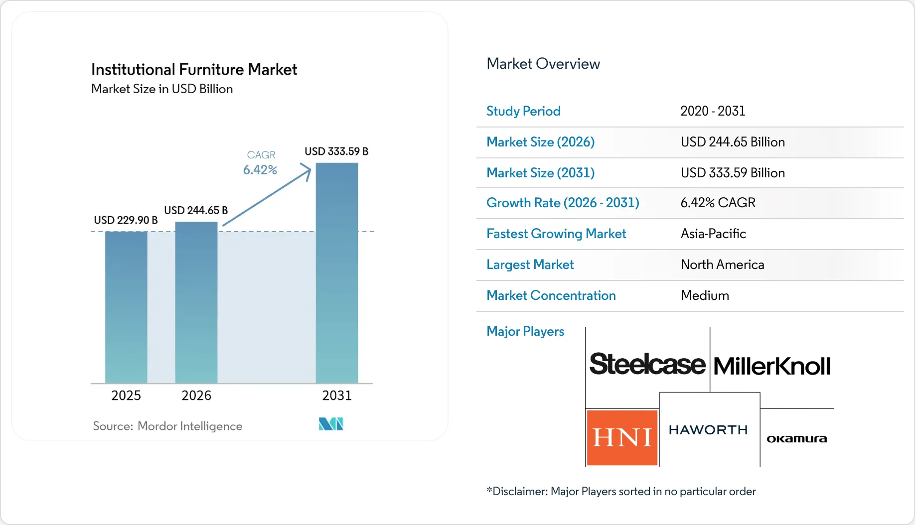 Institutional Furniture Market (2025 - 2030)