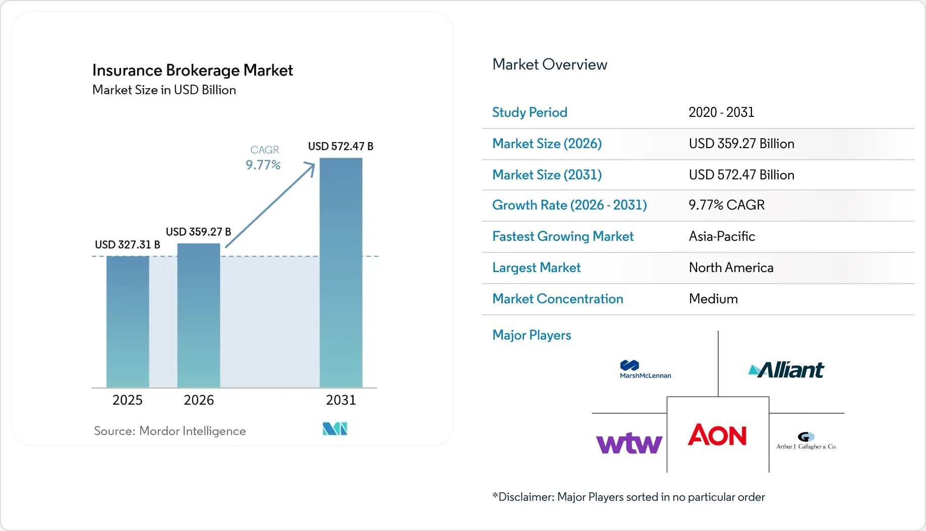 Insurance Brokerage Market Size, Trends, Forecast | Growth Report 2031