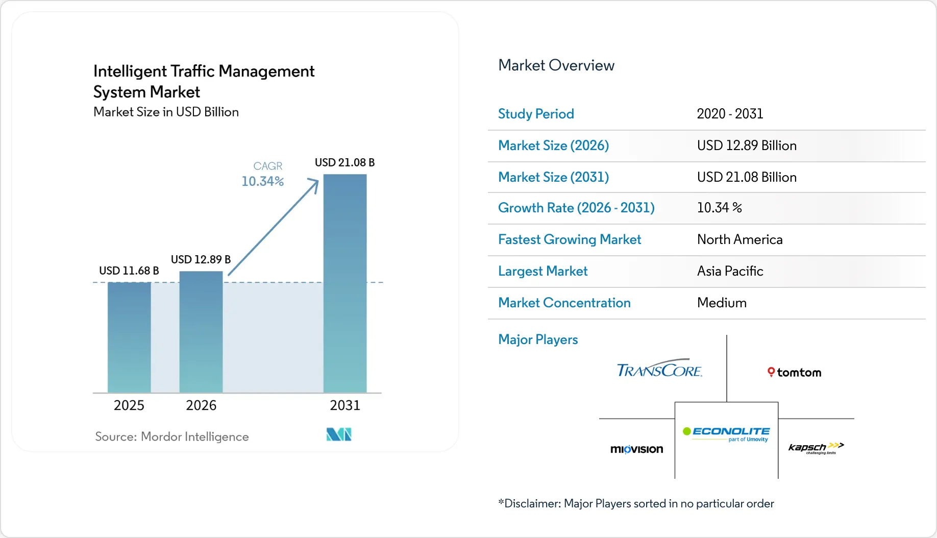 Intelligent Traffic Management System Market Size, Trends Report 2031