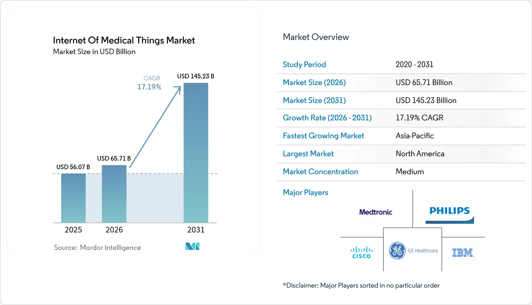 Internet of Medical Things Market Size, Share & Growth 2031