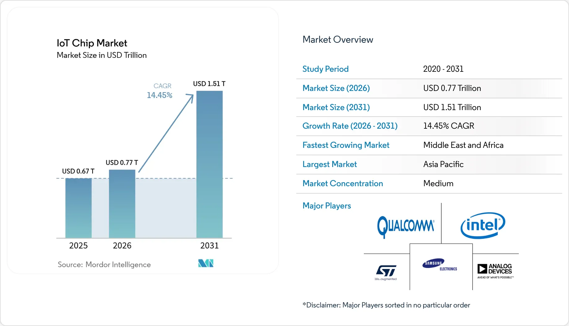 IoT Chip Market Size, Analysis, Report & Growth Drivers 2031