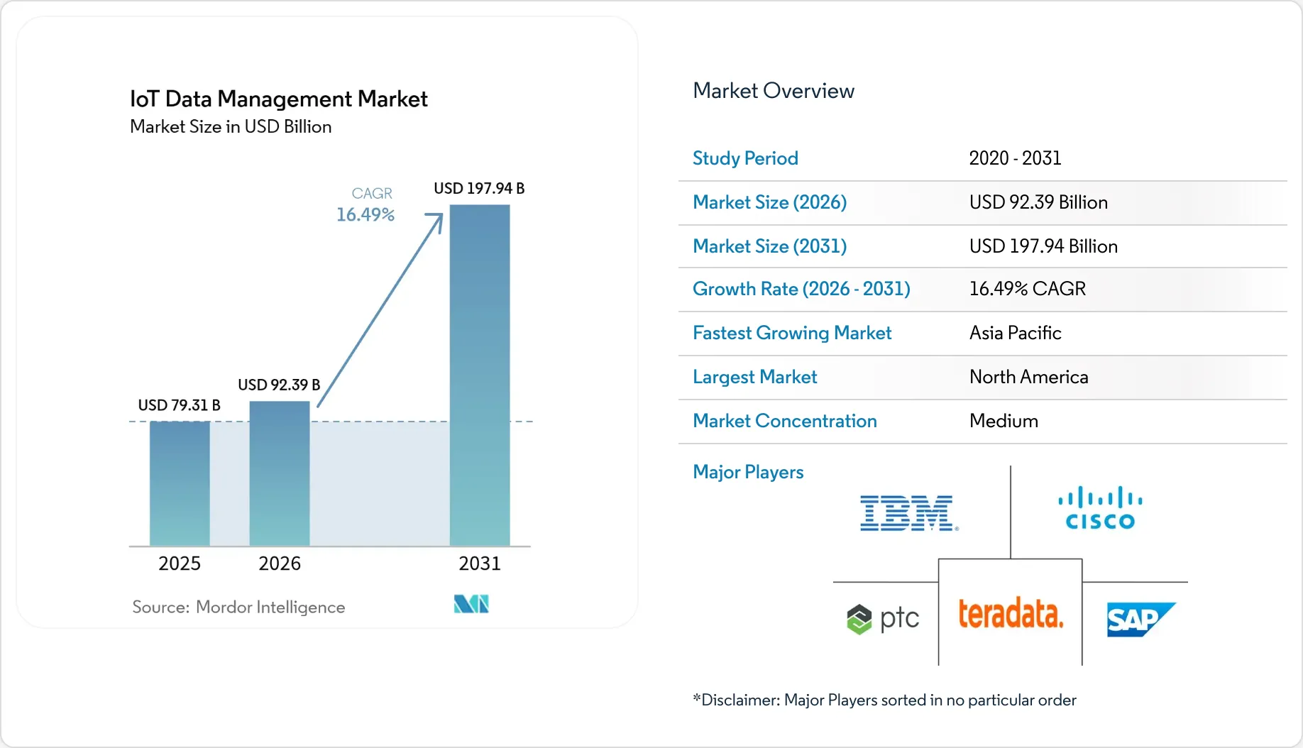 IoT Data Management Market Size, Report, Share Analysis 2031