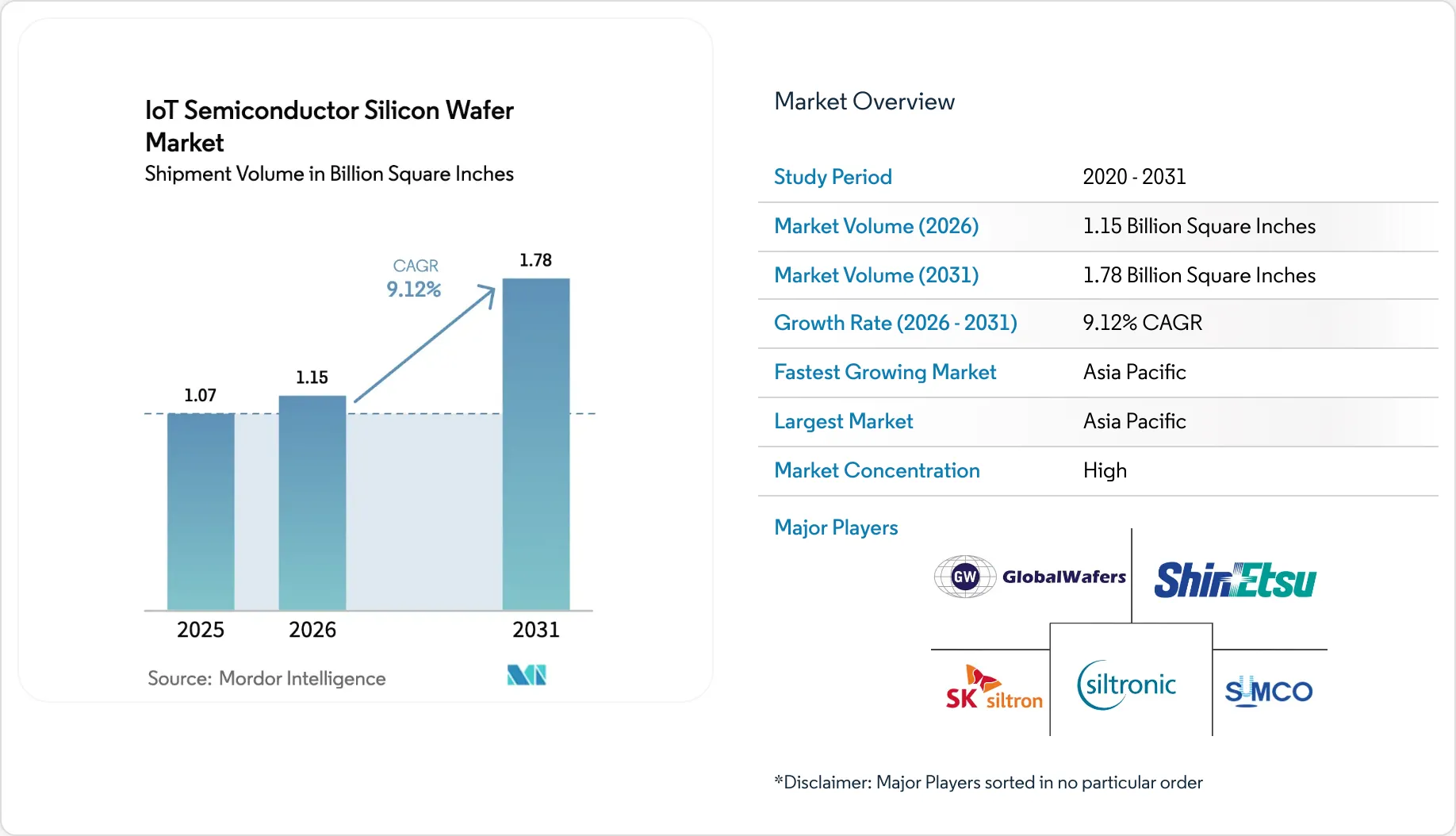 IoT Semiconductor Silicon Wafer Market Size, Share & 2031 Growth Trends ...