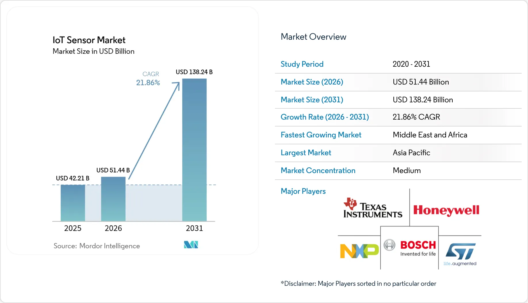 IoT Sensor Market - Size, Share & Forecast 2026 - 2031