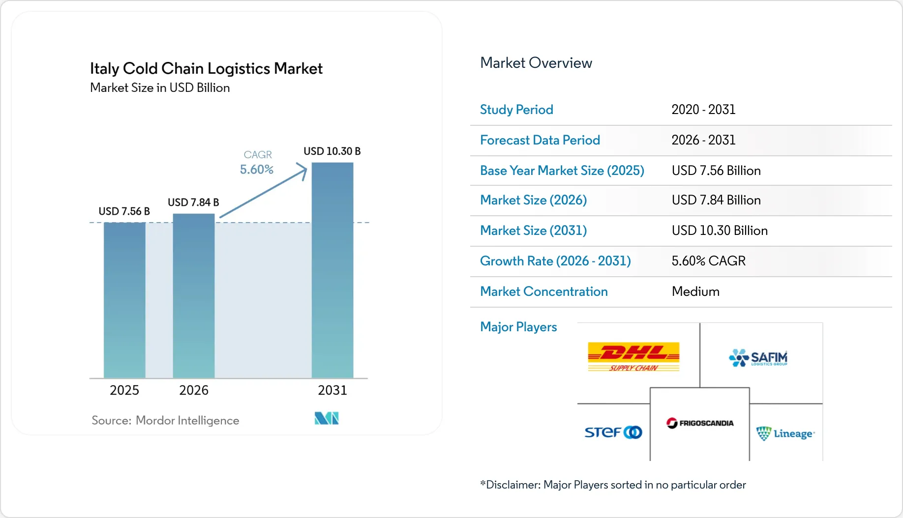Italy Cold Chain Logistics Market - Size, Share & Industry Trends Analysis