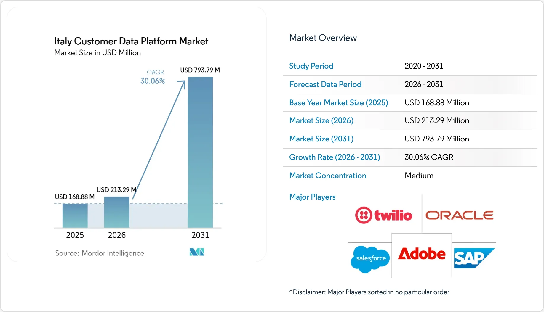 Italy Customer Data Platform Market Size, Share & 2031 Growth Trends Report