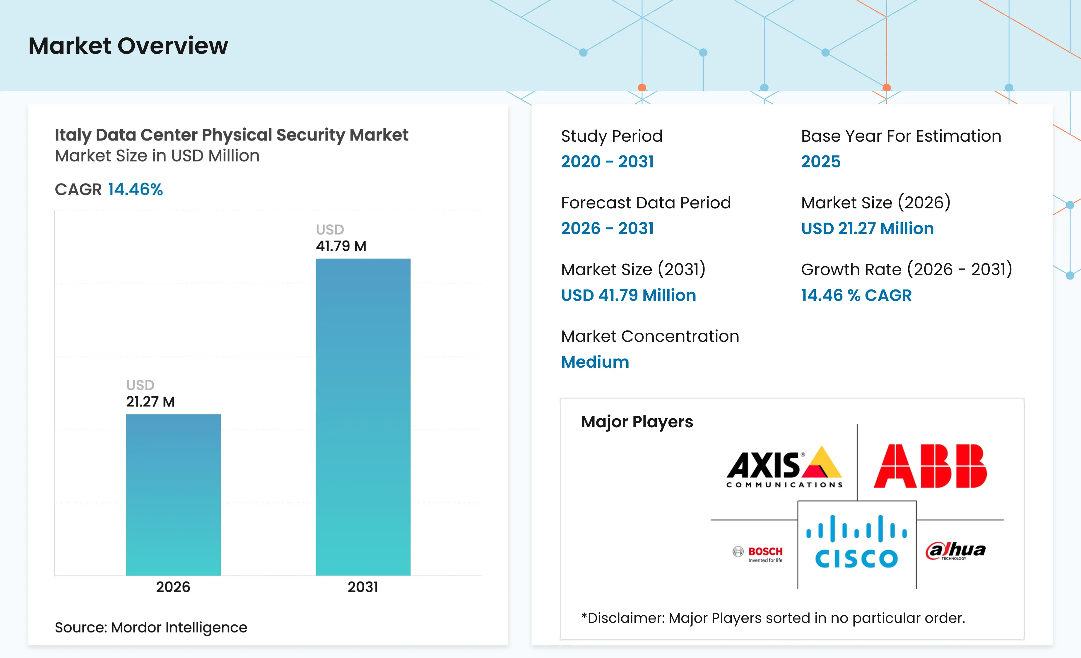 Italy Data Center Physical Security Market Size & Share Analysis 2031