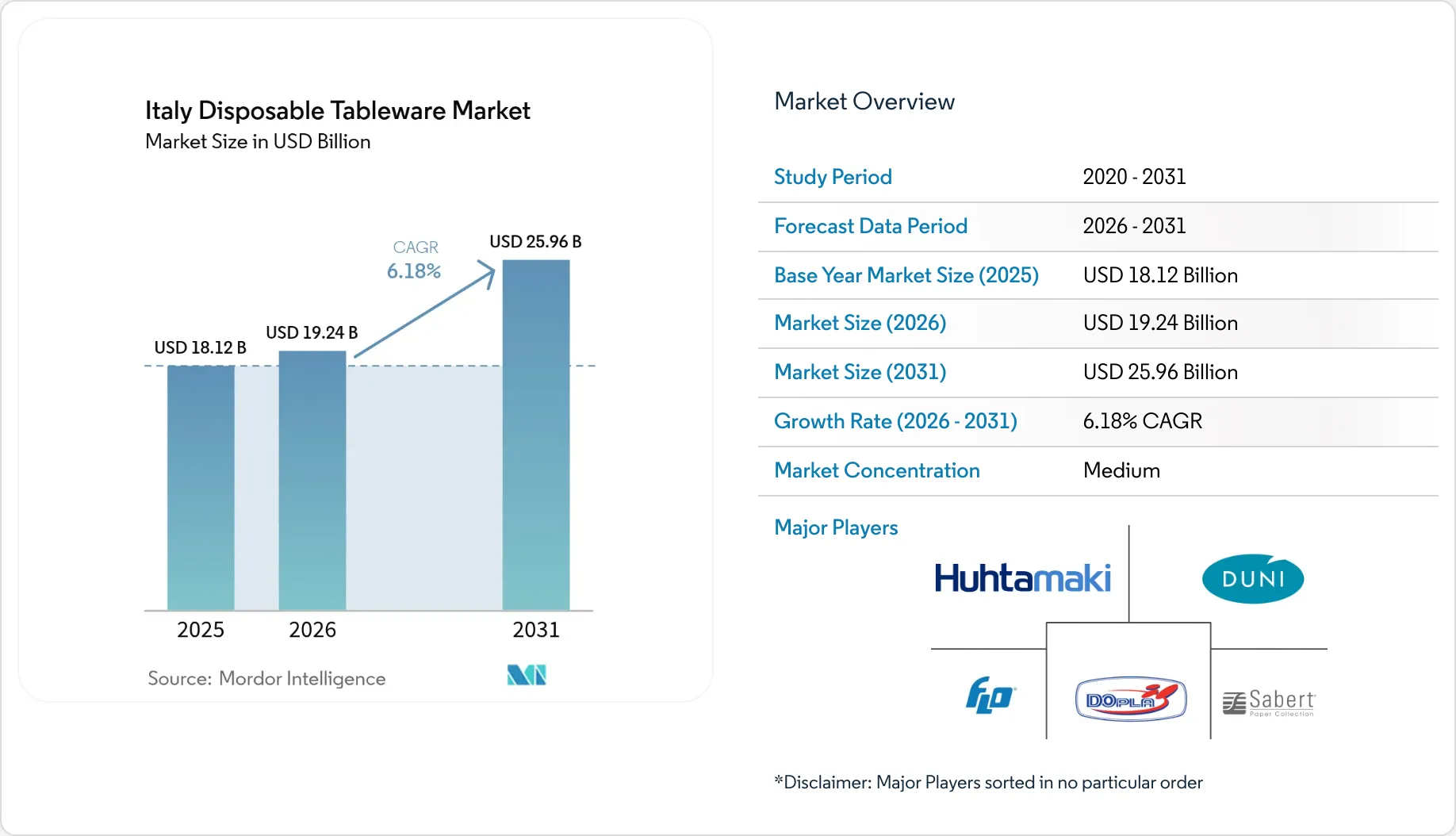 Italy Disposable Tableware Market (2025 - 2030)