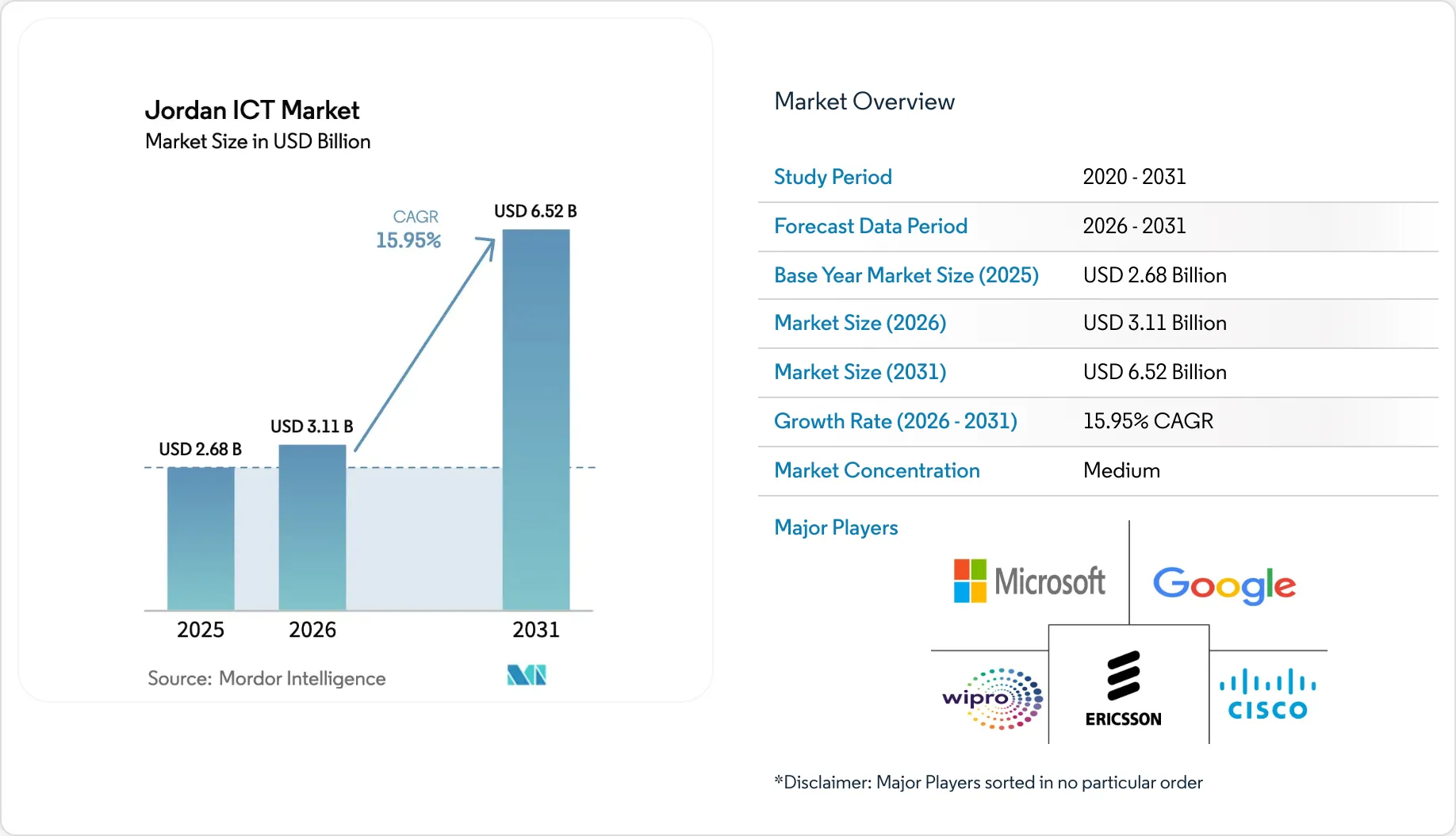 Jordan ICT Market Share, Size & Growth Outlook to 2031