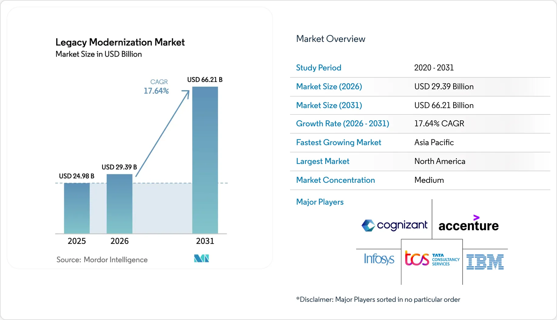 Legacy Modernization Market Size, Share & Industry Growth Report, 2031