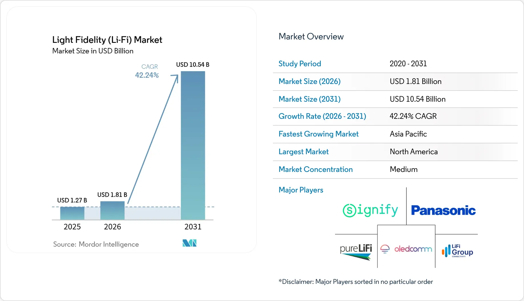Li-Fi Market Size, Share, Forecast & Analysis, 2031
