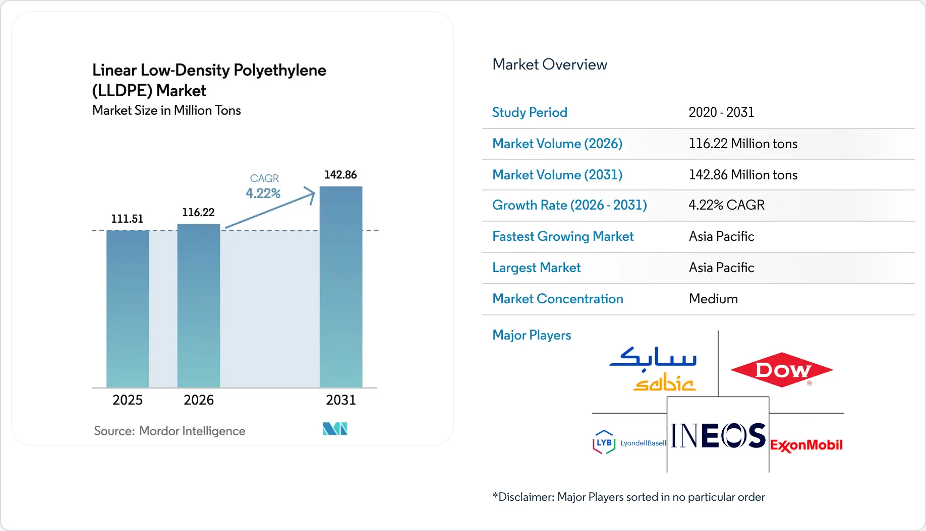 Linear Low-density Polyethylene Market Size Report 2031