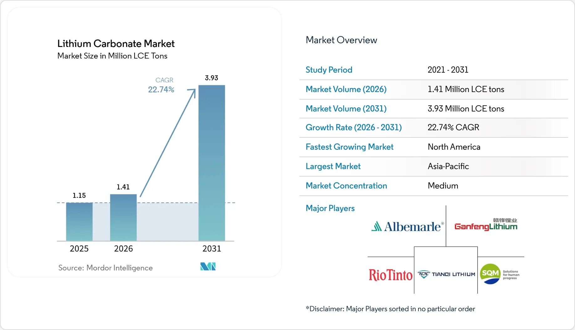 Lithium Carbonate Market Size, Forecast, Growth | Industry Trends 2031