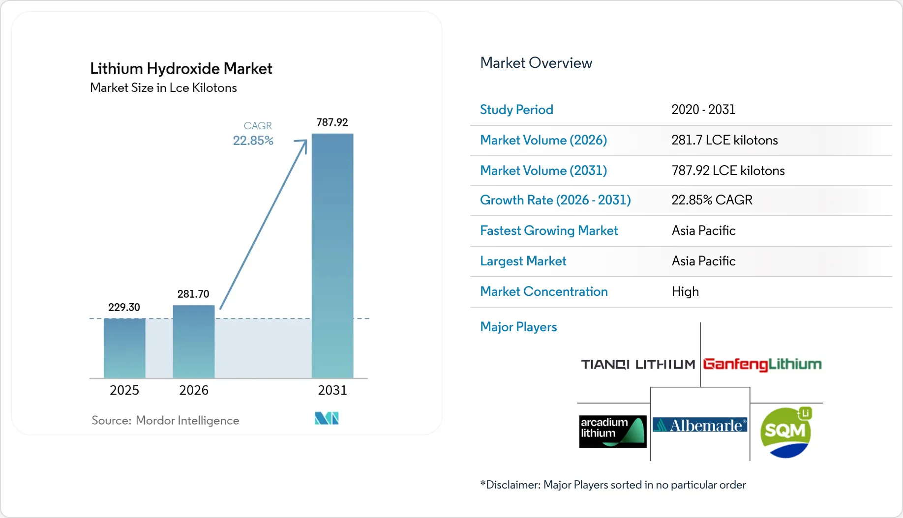 Lithium Hydroxide Market - Share, Trends & Size 2026 - 2031