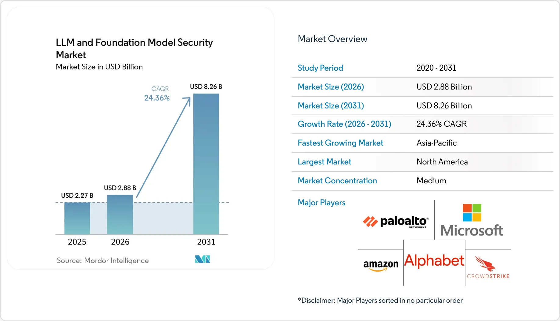LLM and Foundation Model Security Market Size, Share & 2031 Growth ...