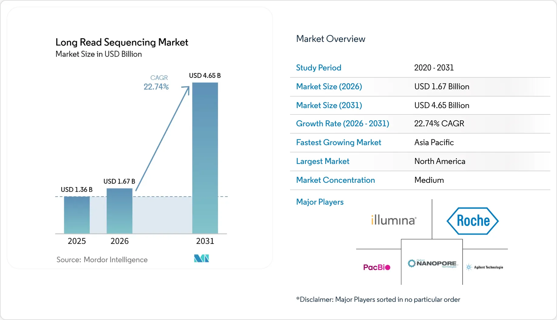 Long Read Sequencing Market Size, Analysis, Share & Growth Trends 2031