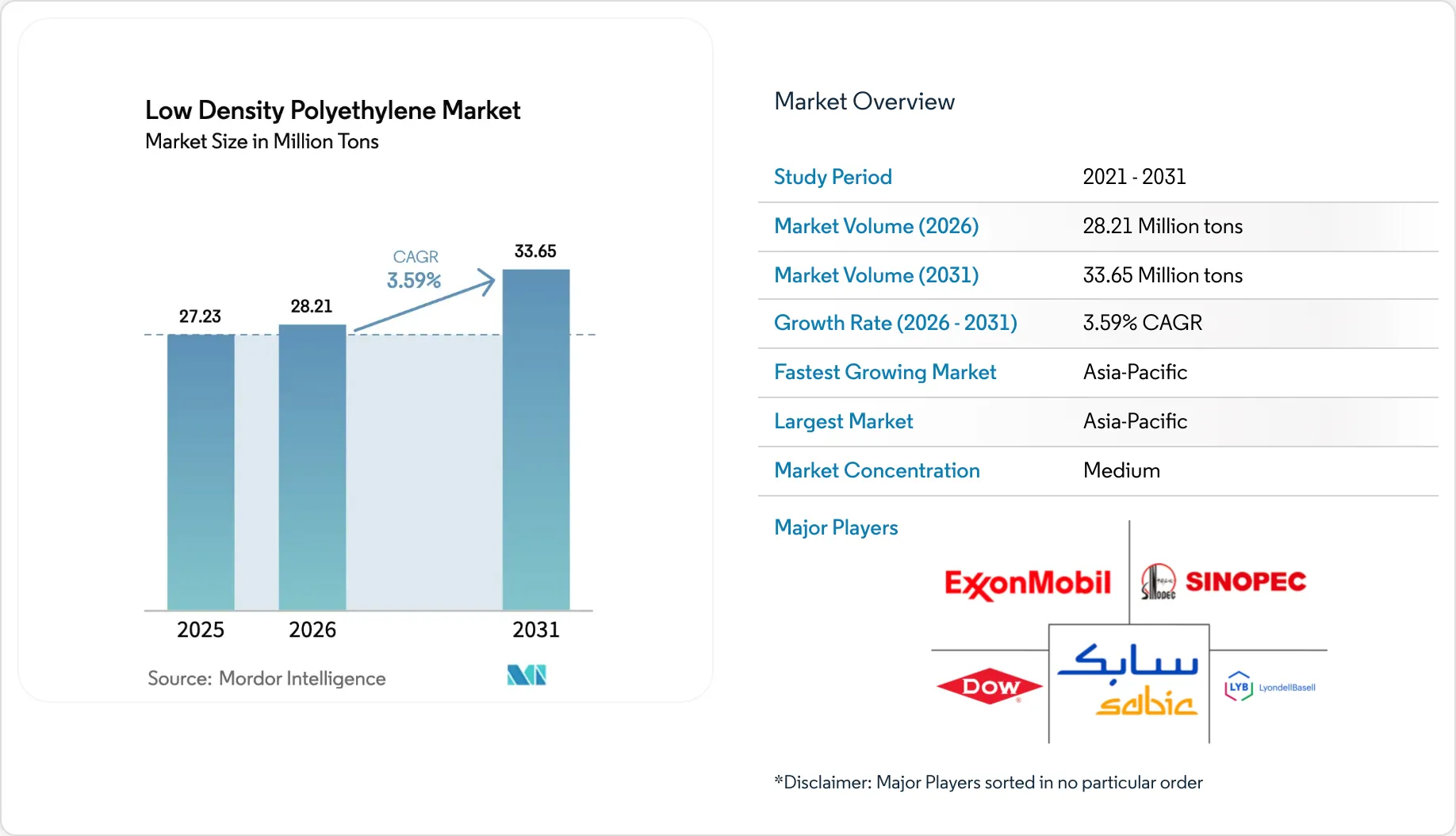 Low Density Polyethylene Market (2026 - 2031)