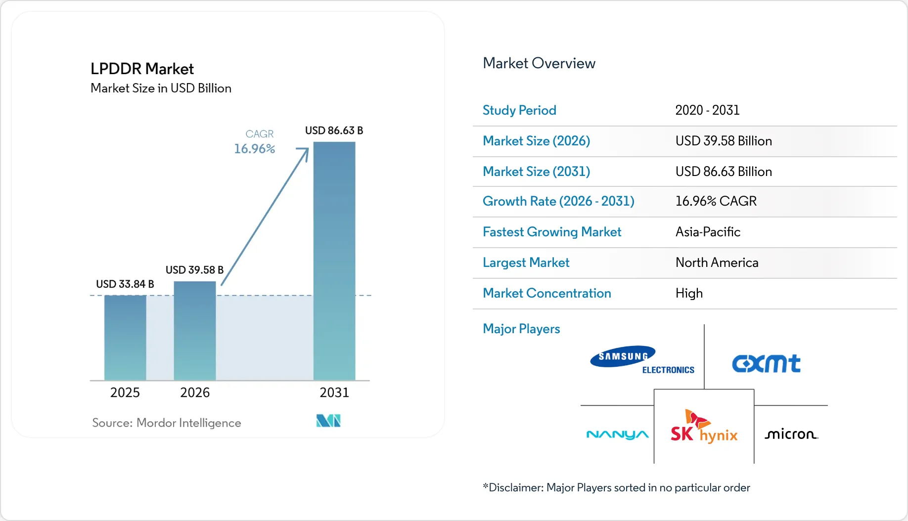 Lpddr LPDDR Market Size, Share & 2031 Growth Trends Report
