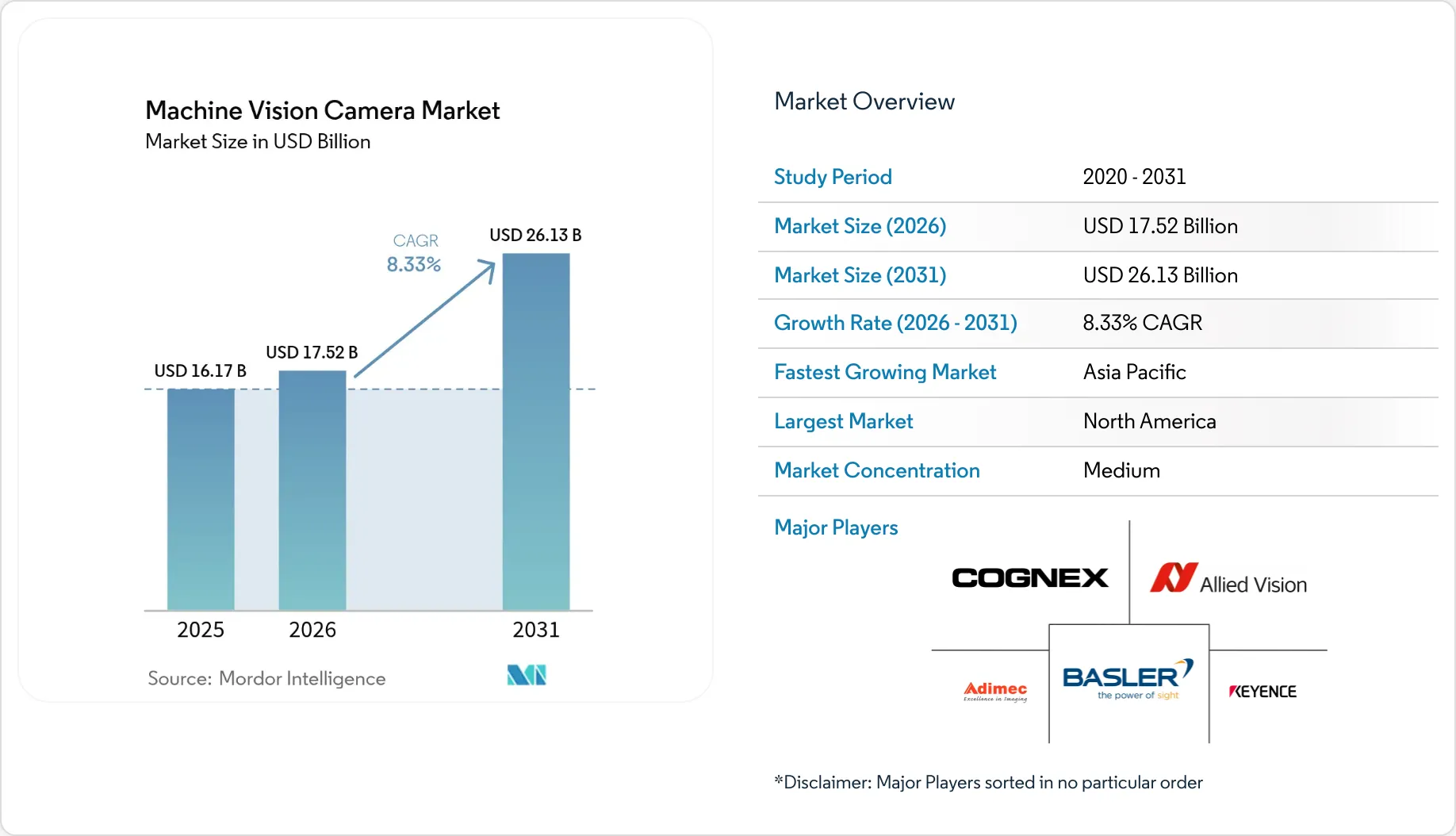 Machine Vision Camera Market - Size, Share & Industry Analysis