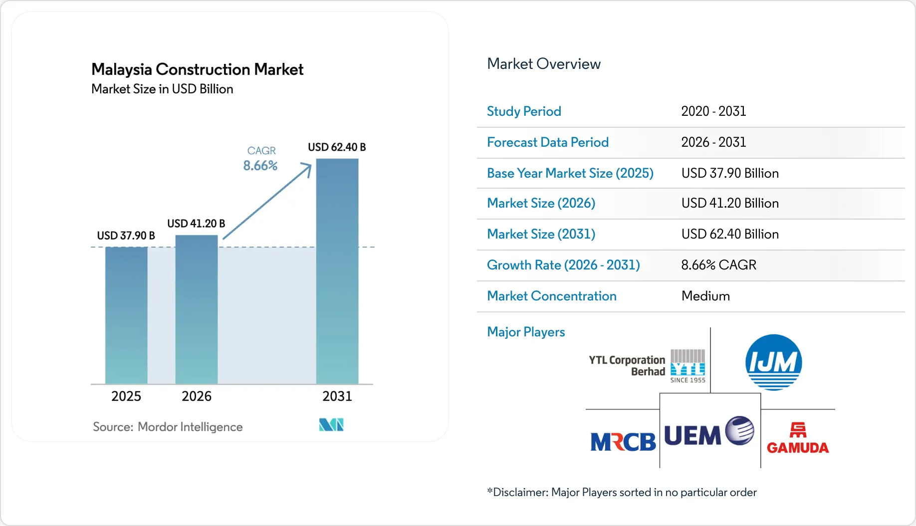 Malaysia Construction Market Size, Industry Outlook 2031