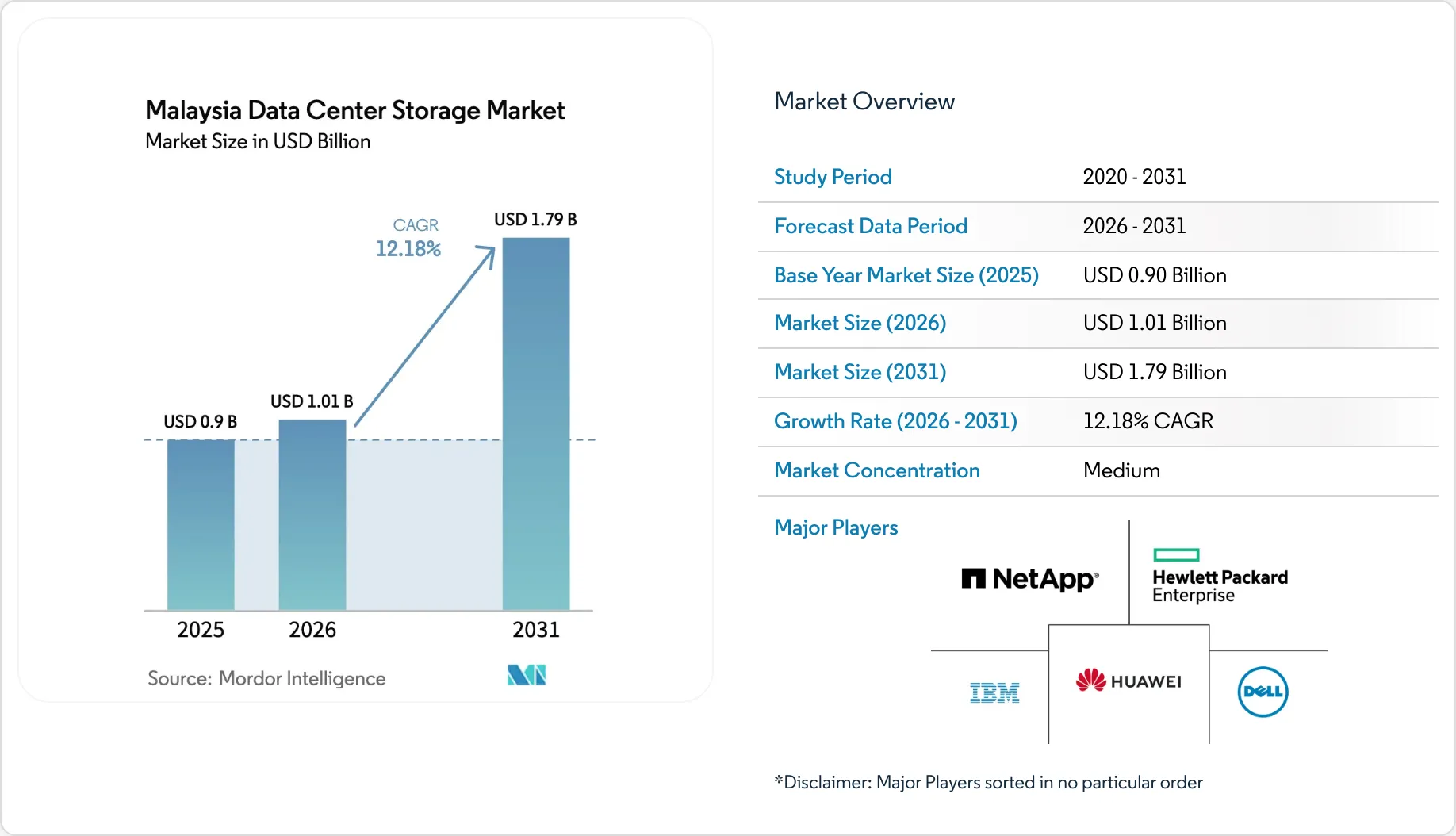 Malaysia Data Center Storage Market Size, Forecast & Share Report 2031
