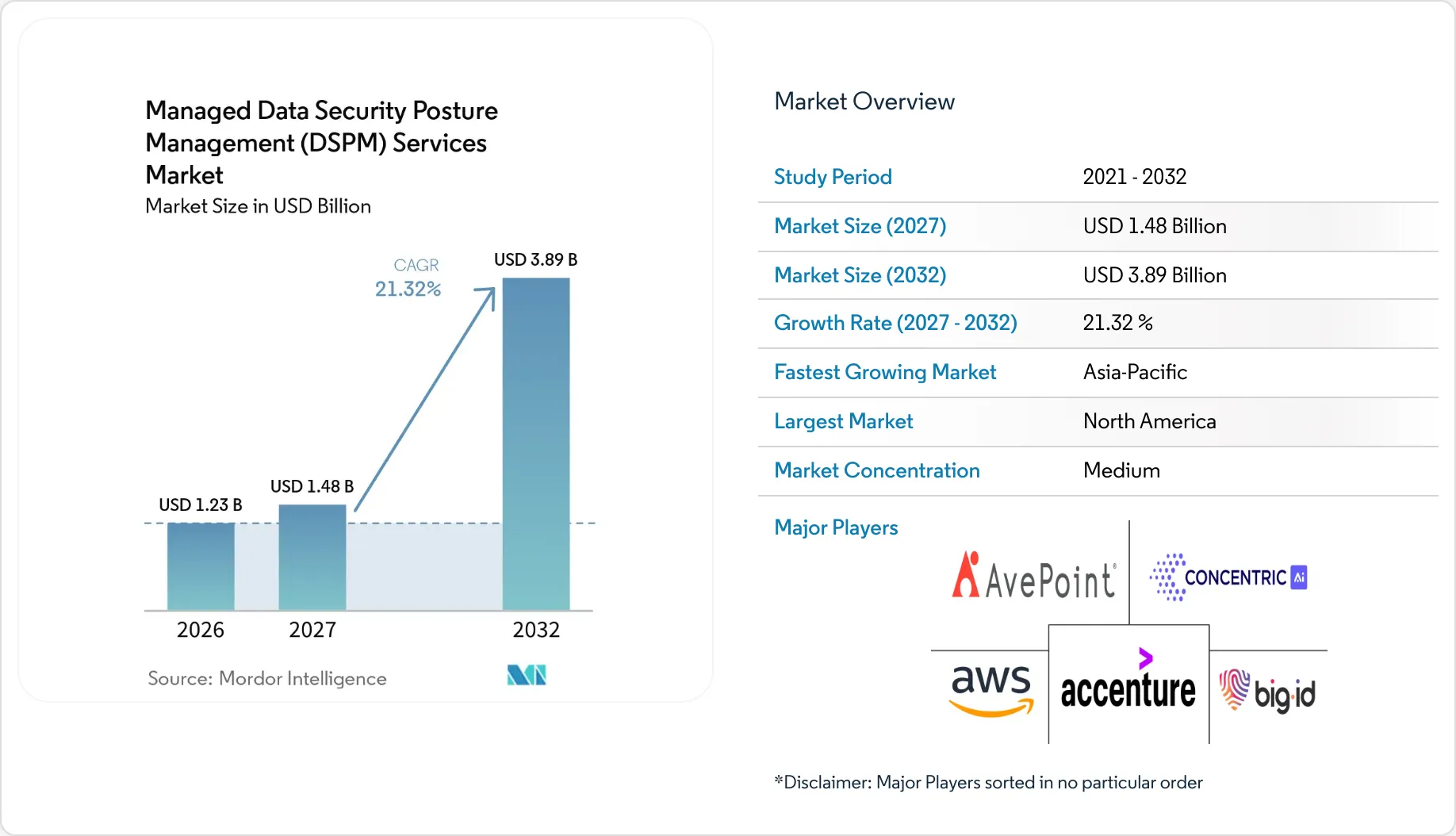 Managed Data Security Posture Management (DSPM) Services ...