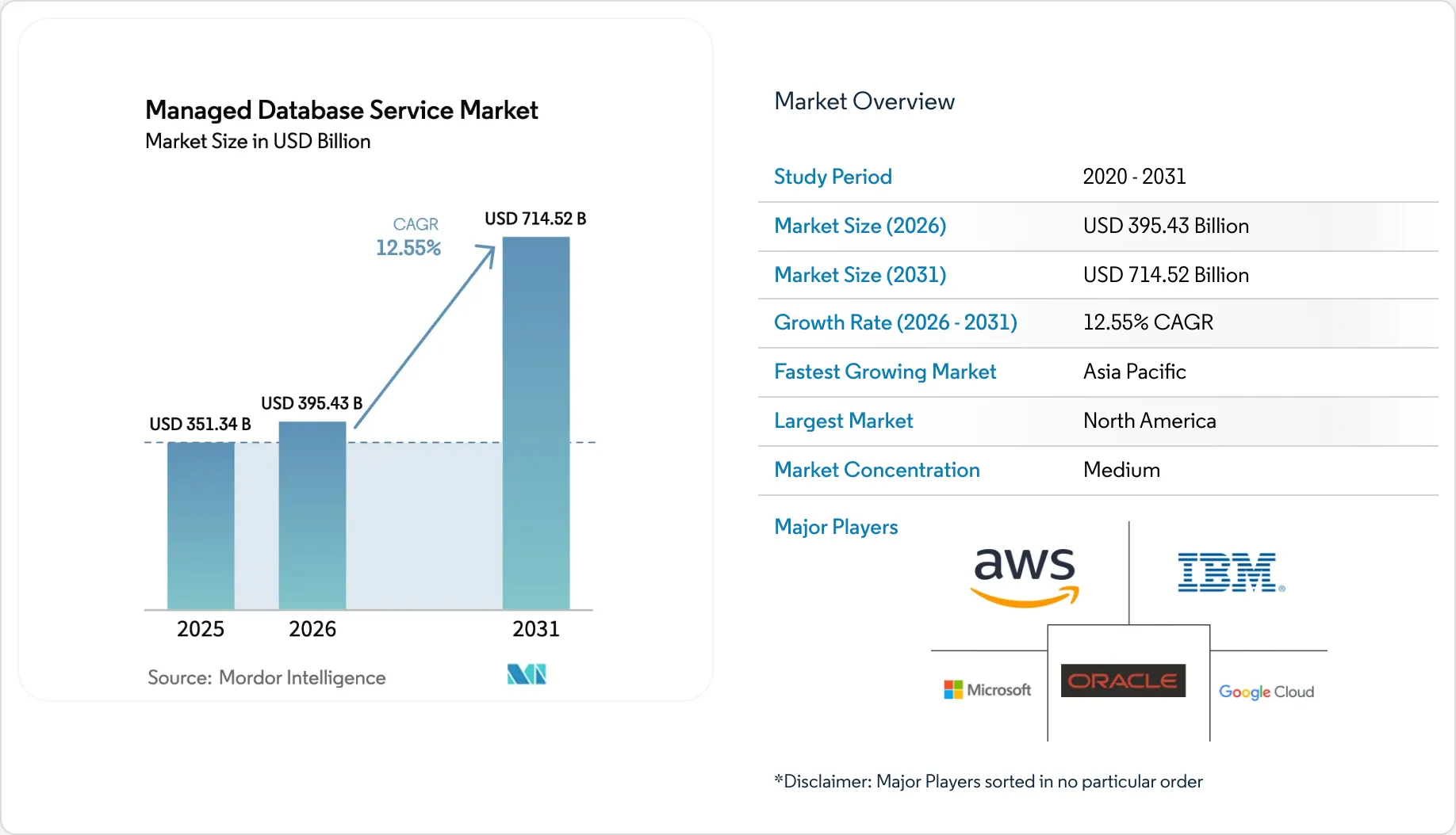 Managed Database Service Market Size, Share, Trends & Research Report, 2031