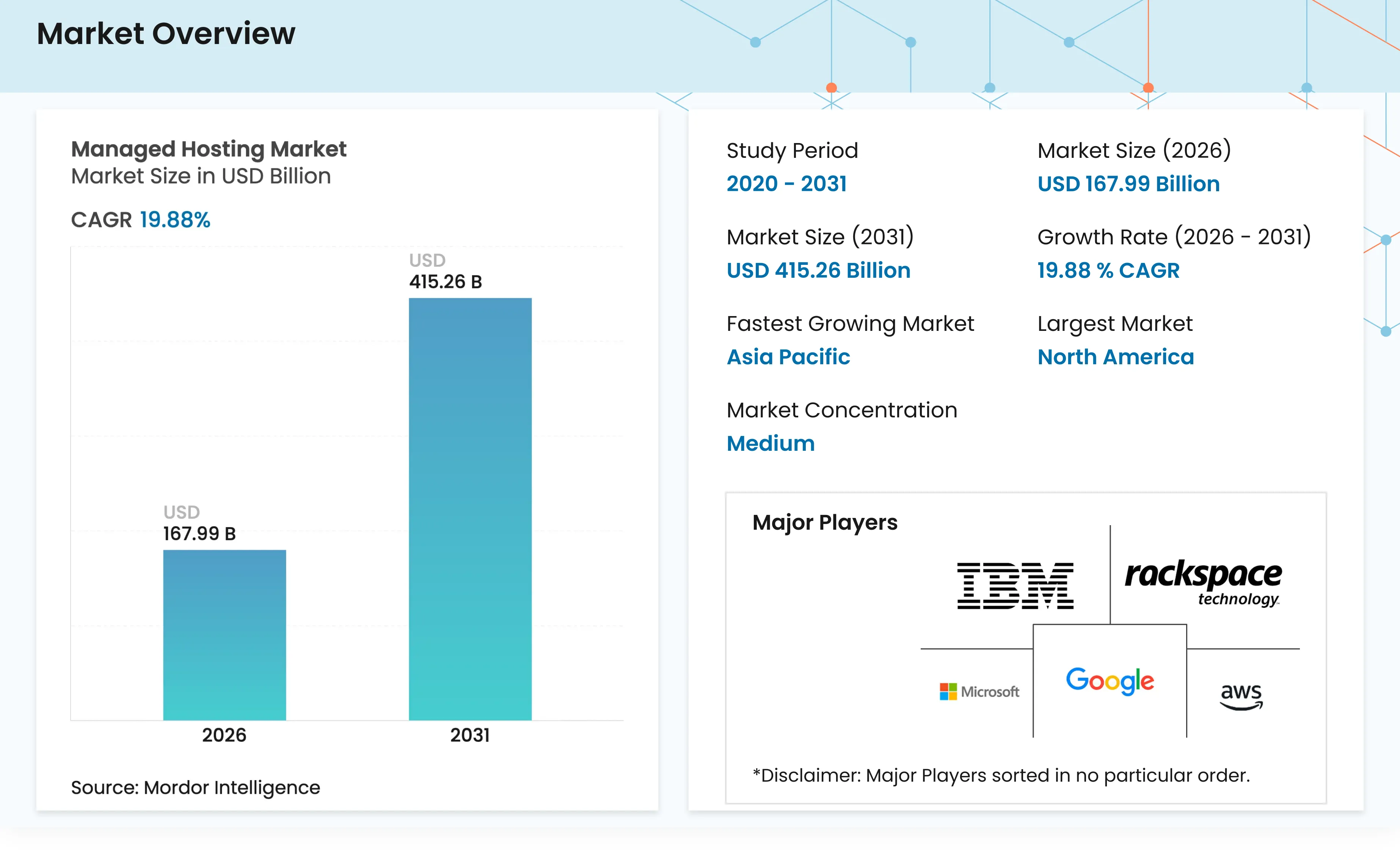 Managed Hosting Market Size & Share Outlook to 2031