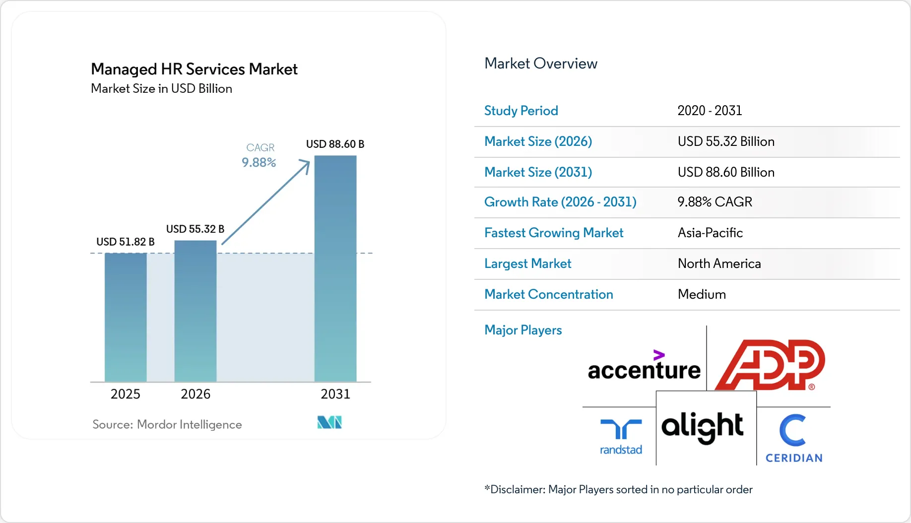 Managed HR Services Market Size, Share & 2031 Growth Trends Report