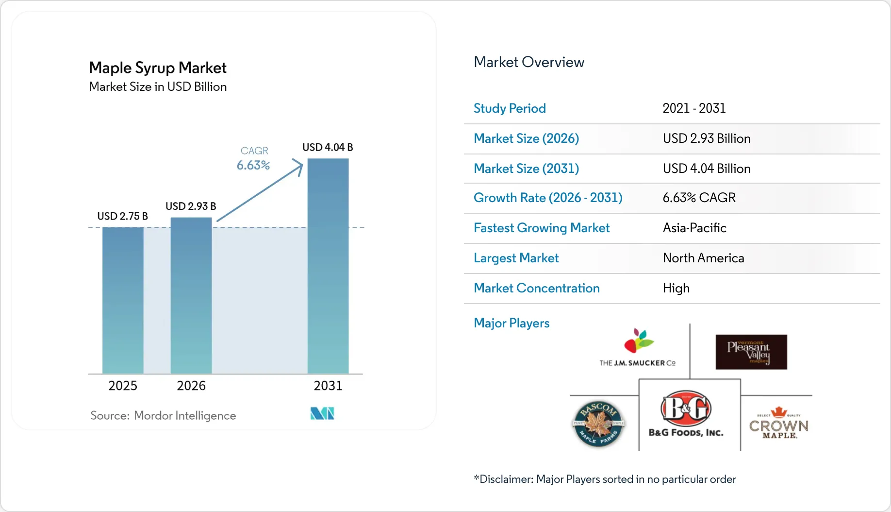 Maple Syrup Target Maple Syrup Market Size, Trends, Share & Growth Report 2031