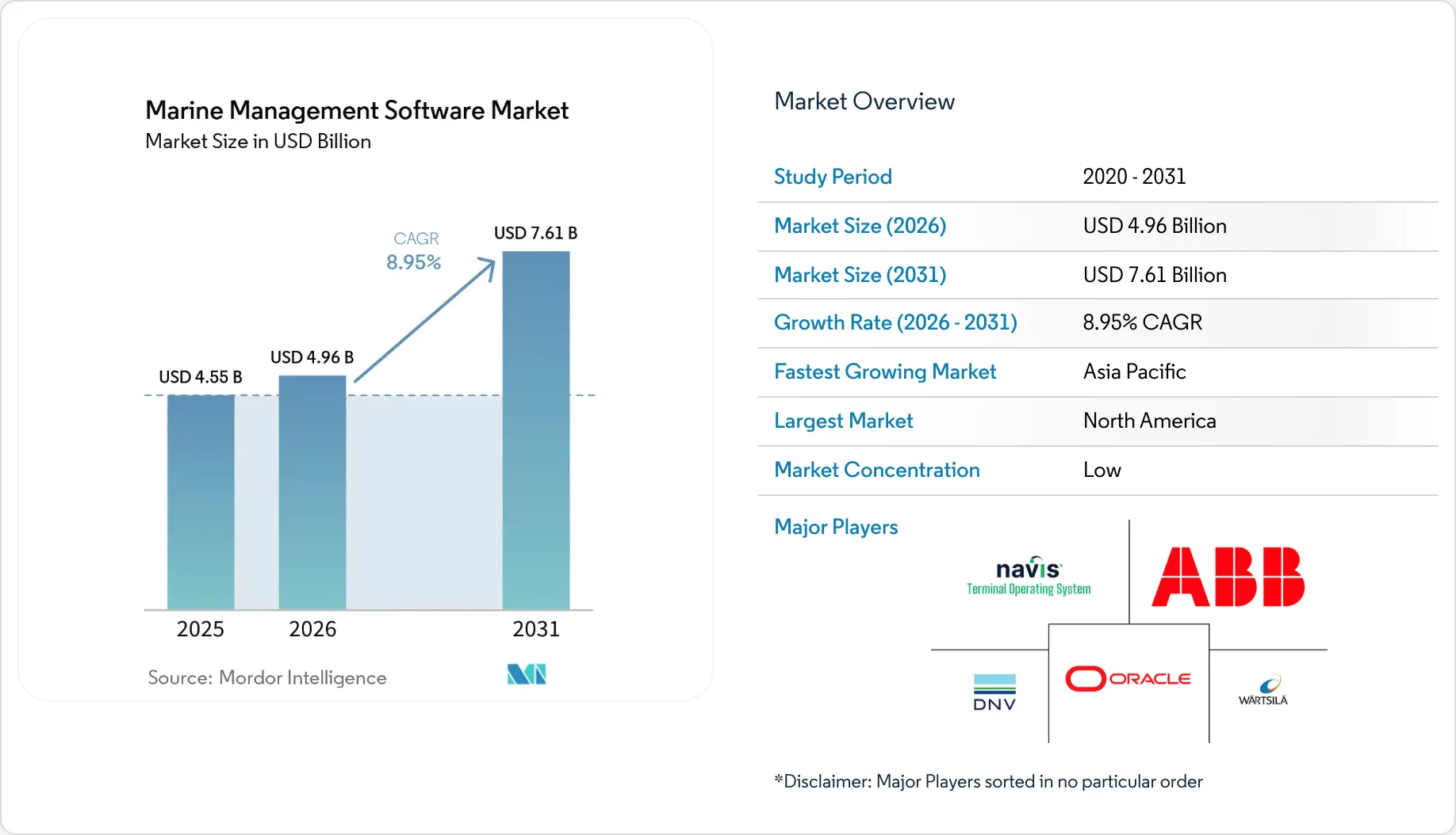 Marine Management Software Market Size & Report Overview 2031