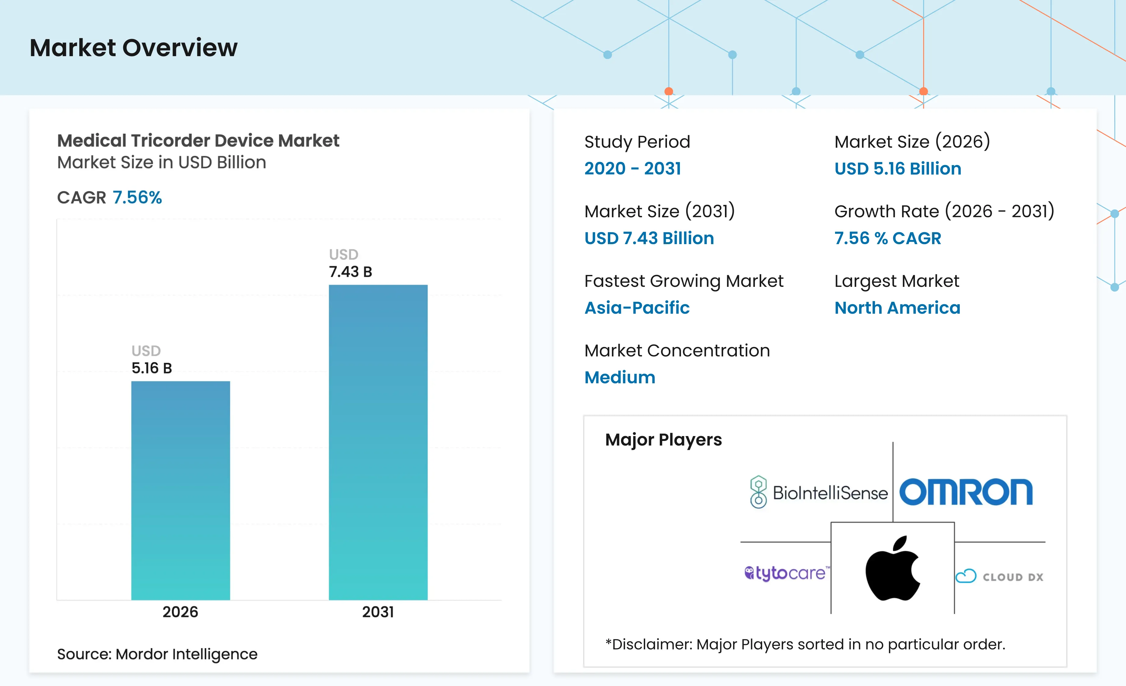 Medical Tricorder Device Market Size, Growth, Trends & Share Report 2031