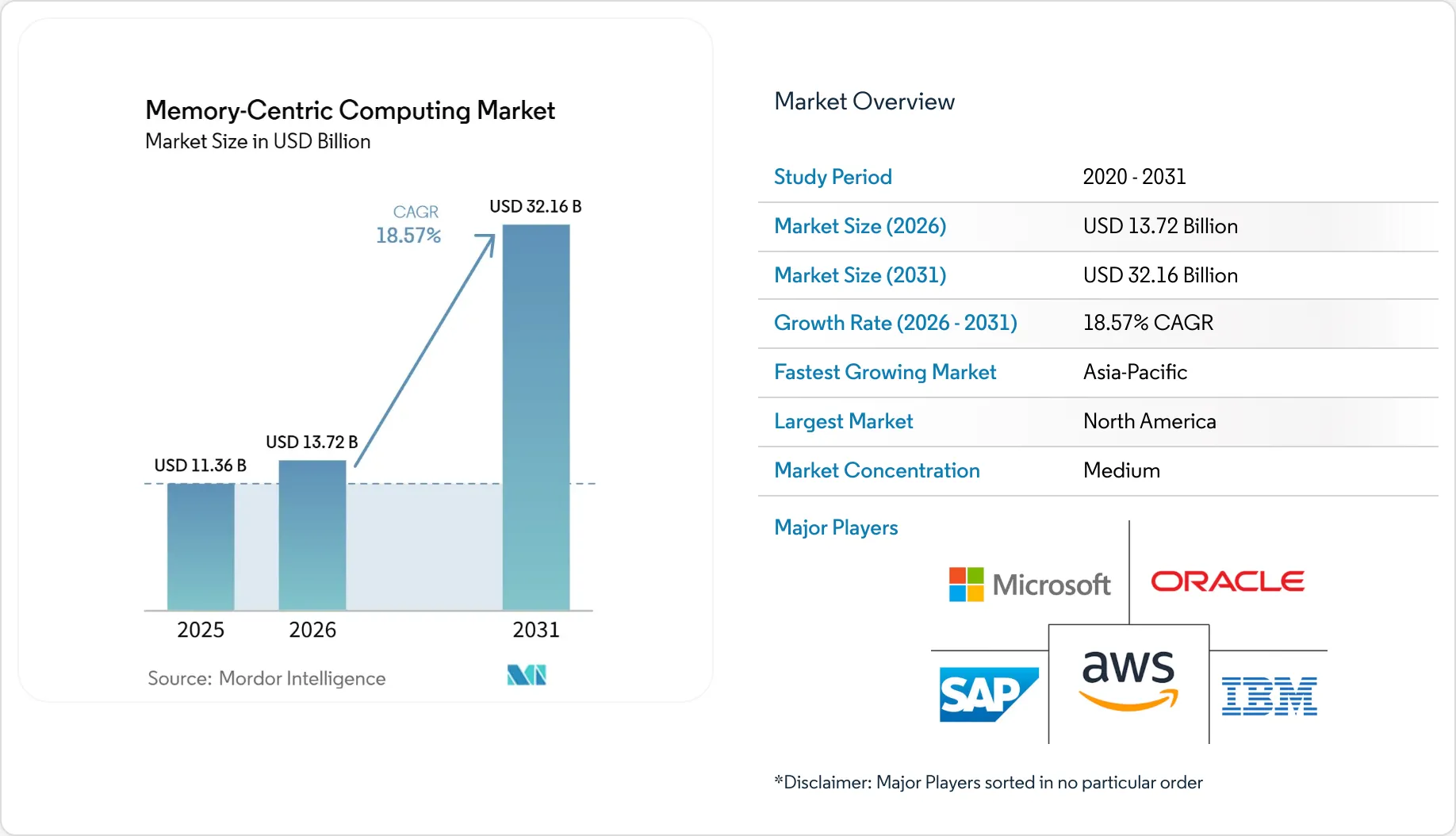 Memory-Centric Computing Market Size, Share & 2031 Growth Trends Report