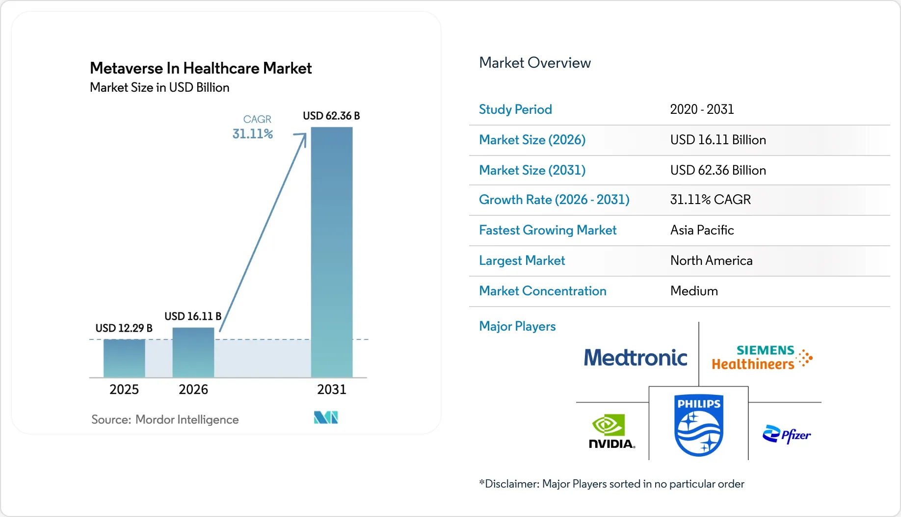 Metaverse In Healthcare Market Size, Analysis - Share & Global Report 2031
