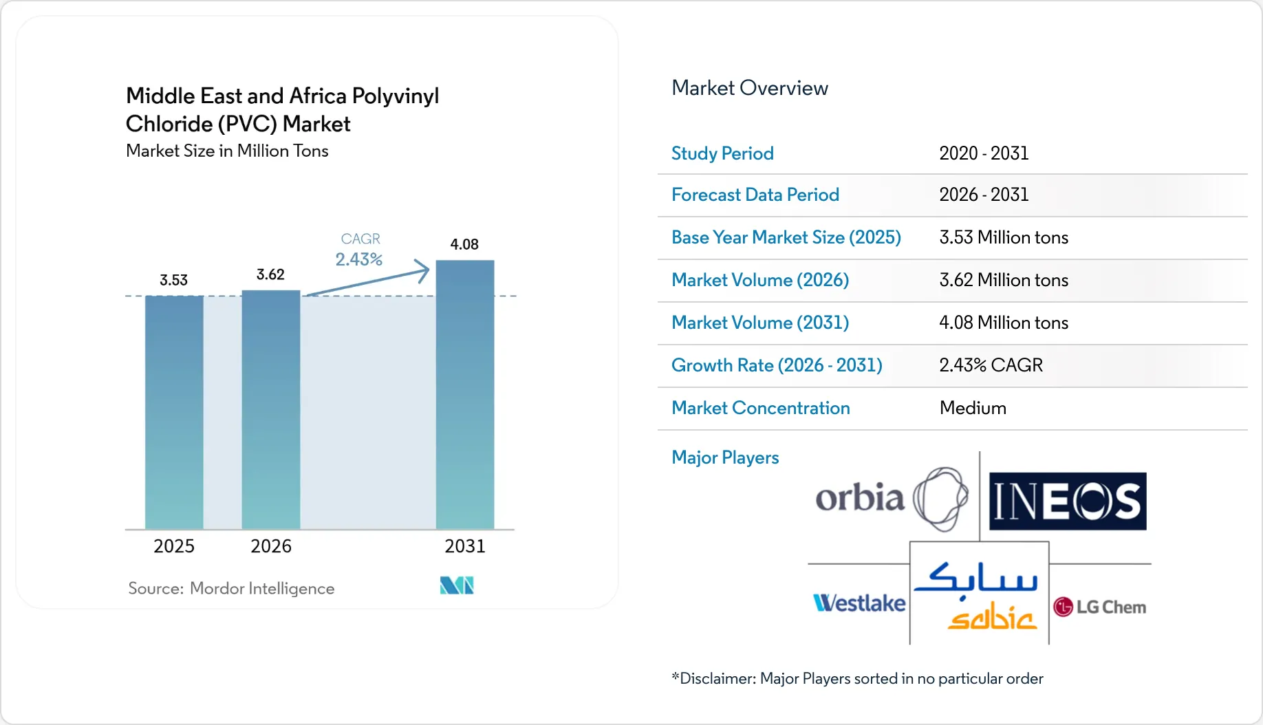 Middle East and Africa Polyvinyl Chloride (PVC) Market Size, Share ...