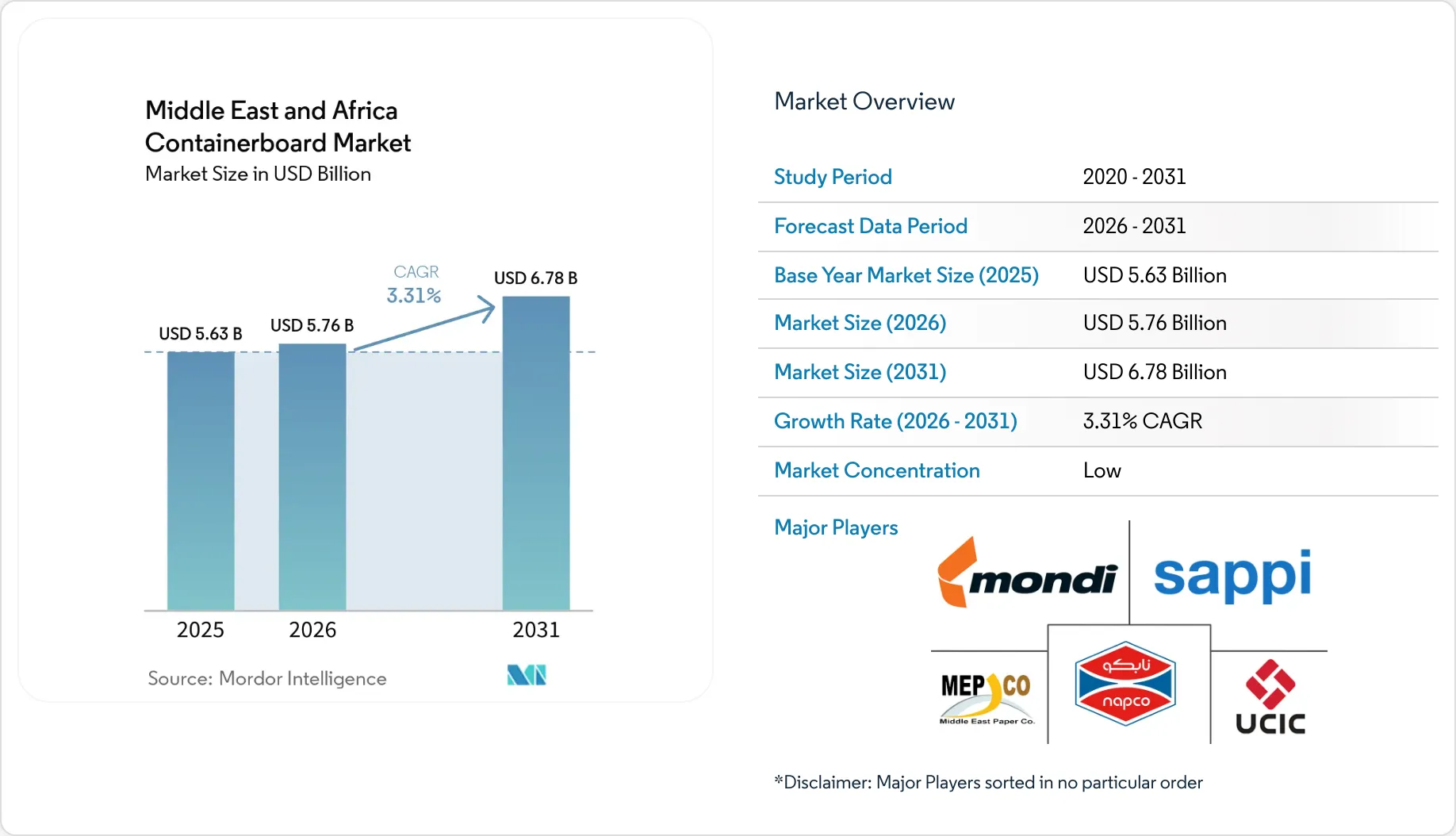 Middle East And Africa Containerboard Market Size, Share & 2031 Growth ...