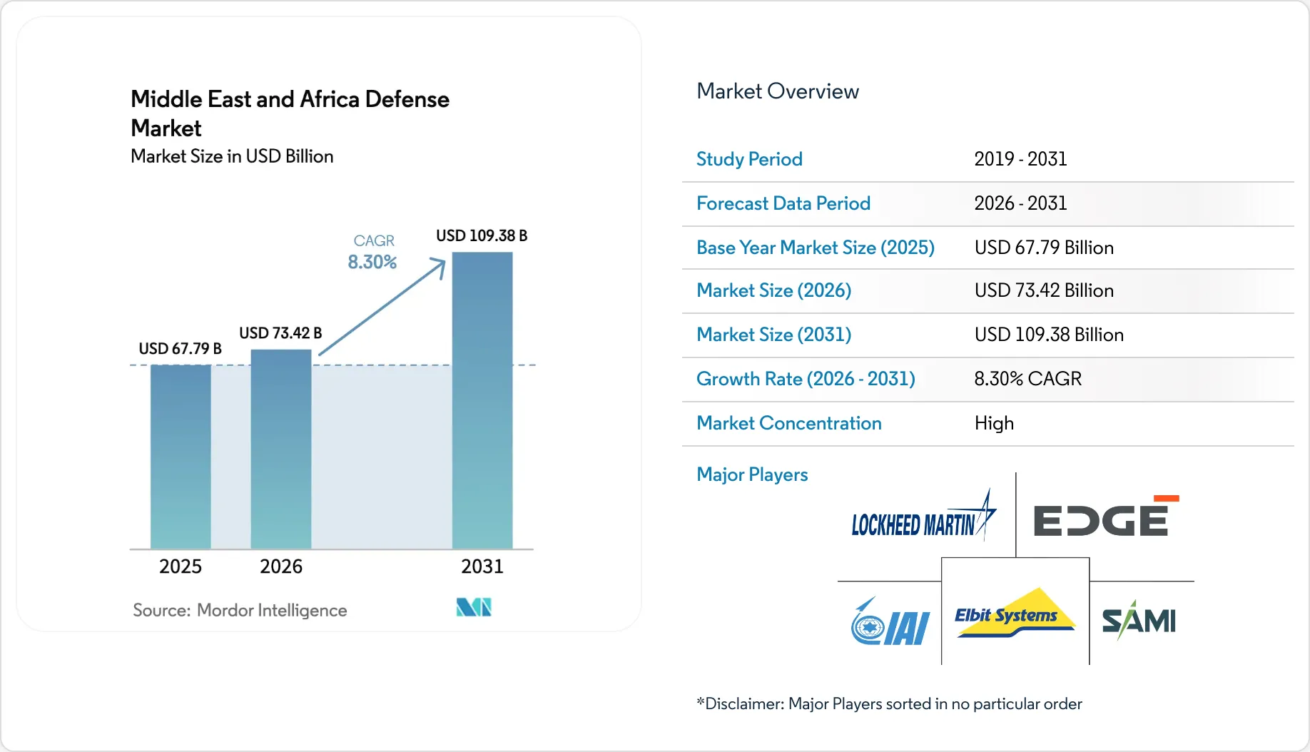 Middle East & Africa Defence Market - Size, Share & Industry Analysis